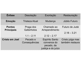 Resumo do Livro
Ênfase Desolação Exortação Restauração
Emoção Tristeza Atual Mudança Júbilo Futuro
Pontos
Principais
Praga dos
Gafanhotos
1.1 – 2.11
Chamado ao
Arrependimento
2.12 – 2.17
Futuro de Judá
2.18 – 3.21
Cristo em Joel Pecado e
Consequências
Espírito Santo
convence do
pecado, da
justiça e do juízo
Cristo julga mas
também restaura
 