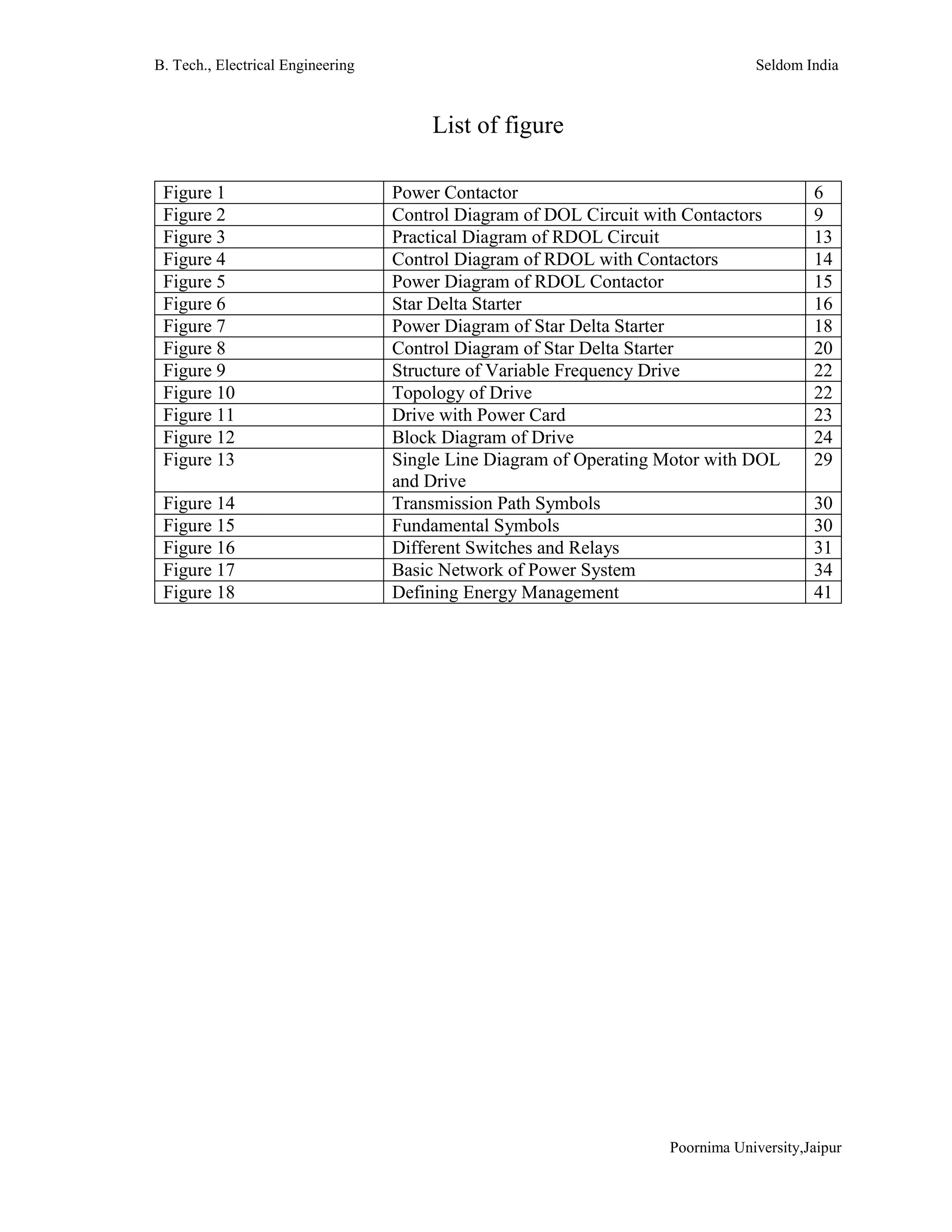 B. Tech., Electrical Engineering Seldom India
Poornima University,Jaipur
List of figure
Figure 1 Power Contactor 6
Figure 2 Control Diagram of DOL Circuit with Contactors 9
Figure 3 Practical Diagram of RDOL Circuit 13
Figure 4 Control Diagram of RDOL with Contactors 14
Figure 5 Power Diagram of RDOL Contactor 15
Figure 6 Star Delta Starter 16
Figure 7 Power Diagram of Star Delta Starter 18
Figure 8 Control Diagram of Star Delta Starter 20
Figure 9 Structure of Variable Frequency Drive 22
Figure 10 Topology of Drive 22
Figure 11 Drive with Power Card 23
Figure 12 Block Diagram of Drive 24
Figure 13 Single Line Diagram of Operating Motor with DOL
and Drive
29
Figure 14 Transmission Path Symbols 30
Figure 15 Fundamental Symbols 30
Figure 16 Different Switches and Relays 31
Figure 17 Basic Network of Power System 34
Figure 18 Defining Energy Management 41
 