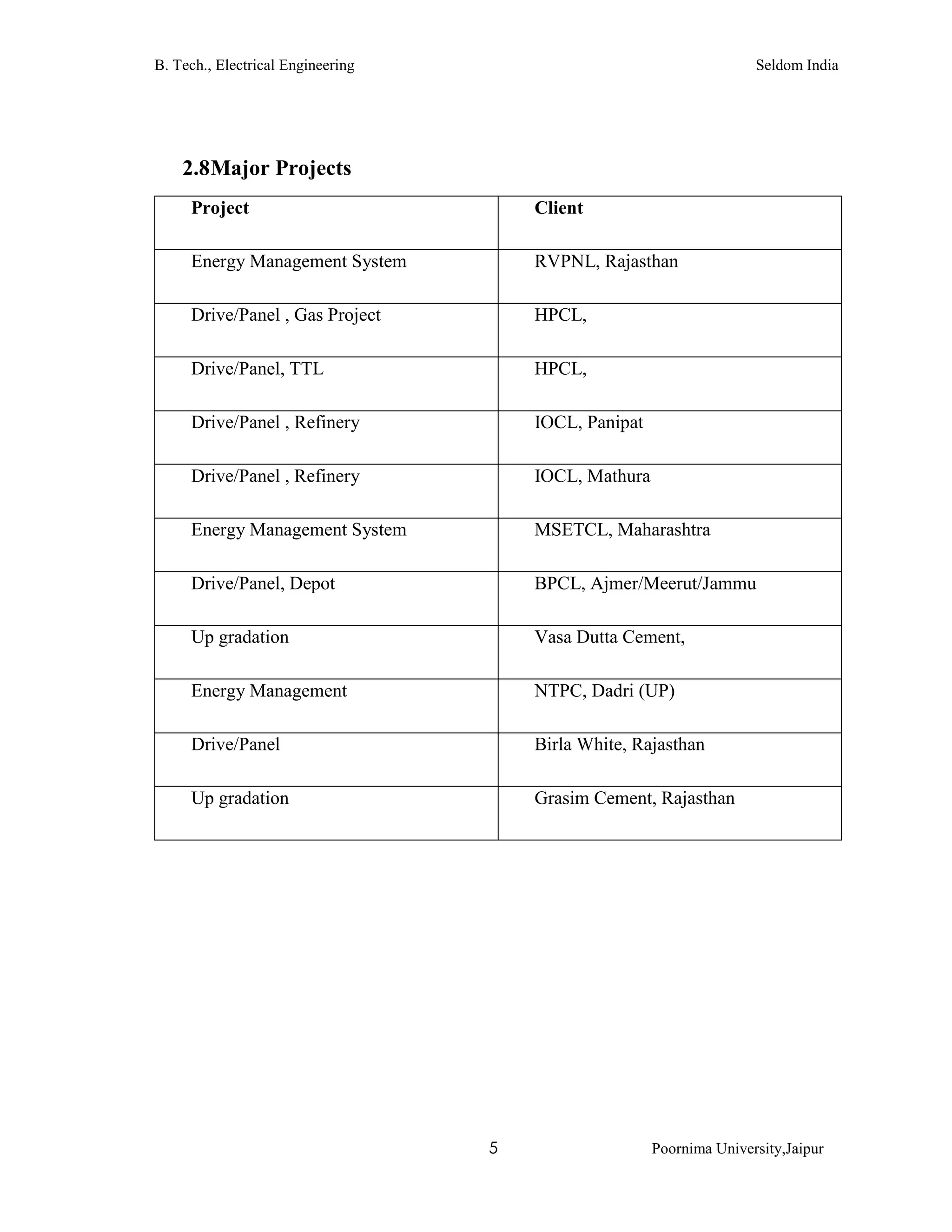 B. Tech., Electrical Engineering Seldom India
5 Poornima University,Jaipur
2.8Major Projects
Project Client
Energy Management System RVPNL, Rajasthan
Drive/Panel , Gas Project HPCL,
Drive/Panel, TTL HPCL,
Drive/Panel , Refinery IOCL, Panipat
Drive/Panel , Refinery IOCL, Mathura
Energy Management System MSETCL, Maharashtra
Drive/Panel, Depot BPCL, Ajmer/Meerut/Jammu
Up gradation Vasa Dutta Cement,
Energy Management NTPC, Dadri (UP)
Drive/Panel Birla White, Rajasthan
Up gradation Grasim Cement, Rajasthan
 