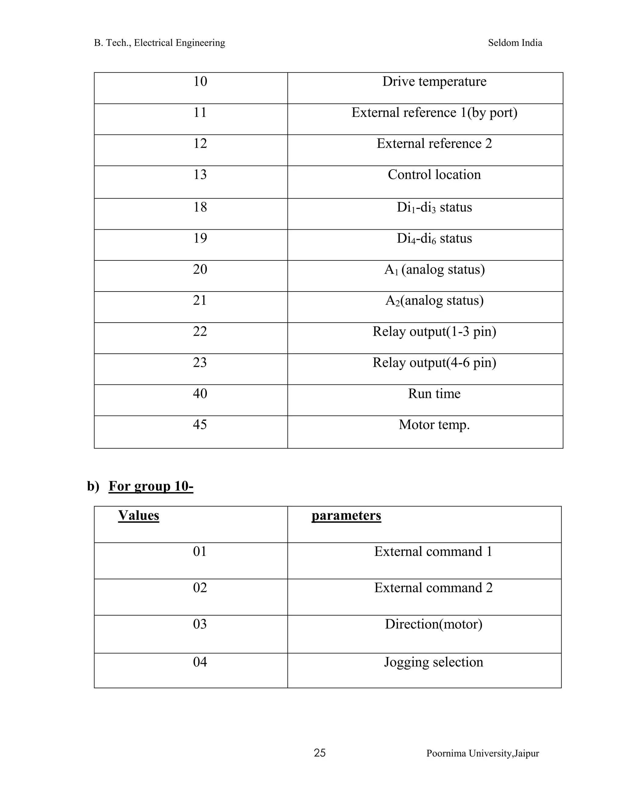 B. Tech., Electrical Engineering Seldom India
25 Poornima University,Jaipur
10 Drive temperature
11 External reference 1(by port)
12 External reference 2
13 Control location
18 Di1-di3 status
19 Di4-di6 status
20 A1 (analog status)
21 A2(analog status)
22 Relay output(1-3 pin)
23 Relay output(4-6 pin)
40 Run time
45 Motor temp.
b) For group 10-
Values parameters
01 External command 1
02 External command 2
03 Direction(motor)
04 Jogging selection
 