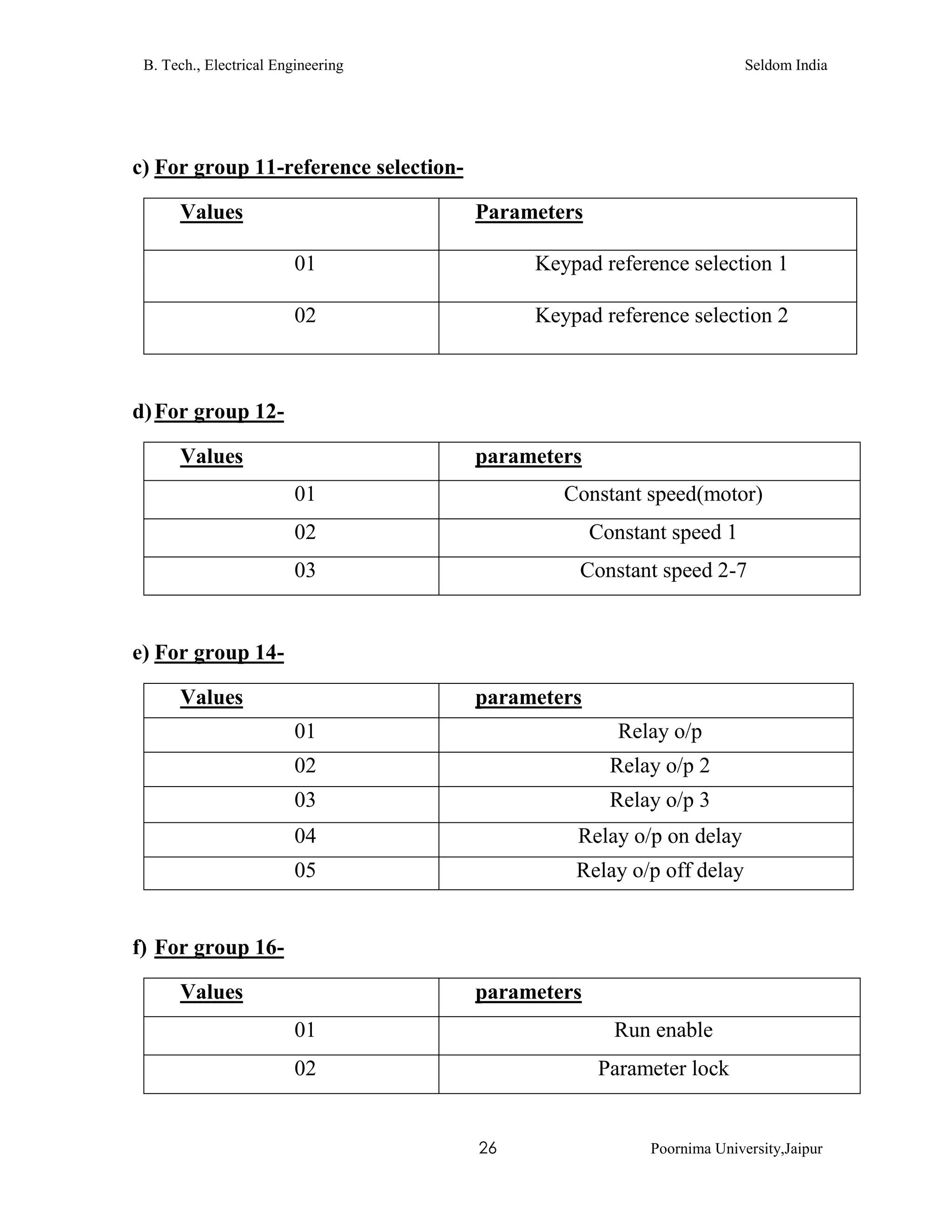 B. Tech., Electrical Engineering Seldom India
26 Poornima University,Jaipur
c) For group 11-reference selection-
Values Parameters
01 Keypad reference selection 1
02 Keypad reference selection 2
d)For group 12-
Values parameters
01 Constant speed(motor)
02 Constant speed 1
03 Constant speed 2-7
e) For group 14-
Values parameters
01 Relay o/p
02 Relay o/p 2
03 Relay o/p 3
04 Relay o/p on delay
05 Relay o/p off delay
f) For group 16-
Values parameters
01 Run enable
02 Parameter lock
 