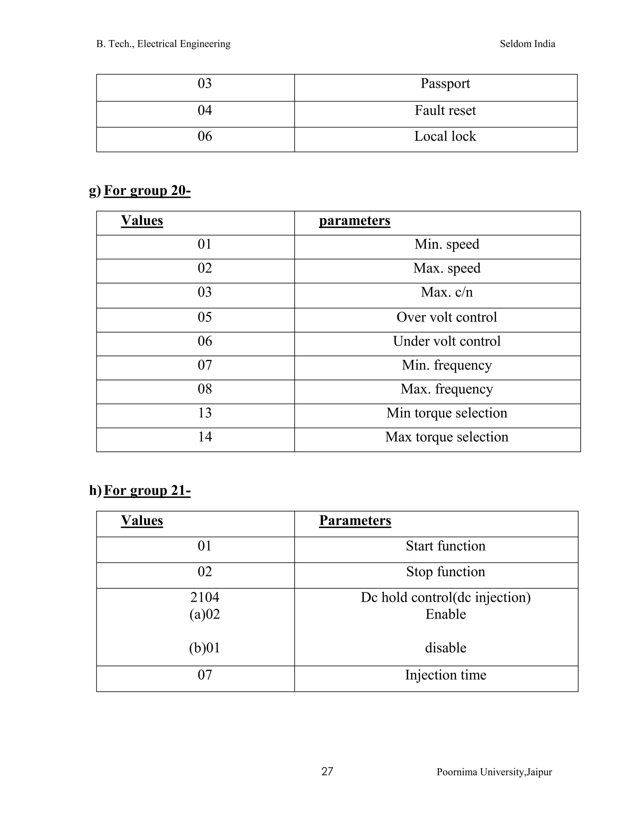 B. Tech., Electrical Engineering Seldom India
27 Poornima University,Jaipur
03 Passport
04 Fault reset
06 Local lock
g) For group 20-
Values parameters
01 Min. speed
02 Max. speed
03 Max. c/n
05 Over volt control
06 Under volt control
07 Min. frequency
08 Max. frequency
13 Min torque selection
14 Max torque selection
h)For group 21-
Values Parameters
01 Start function
02 Stop function
2104
(a)02
(b)01
Dc hold control(dc injection)
Enable
disable
07 Injection time
 