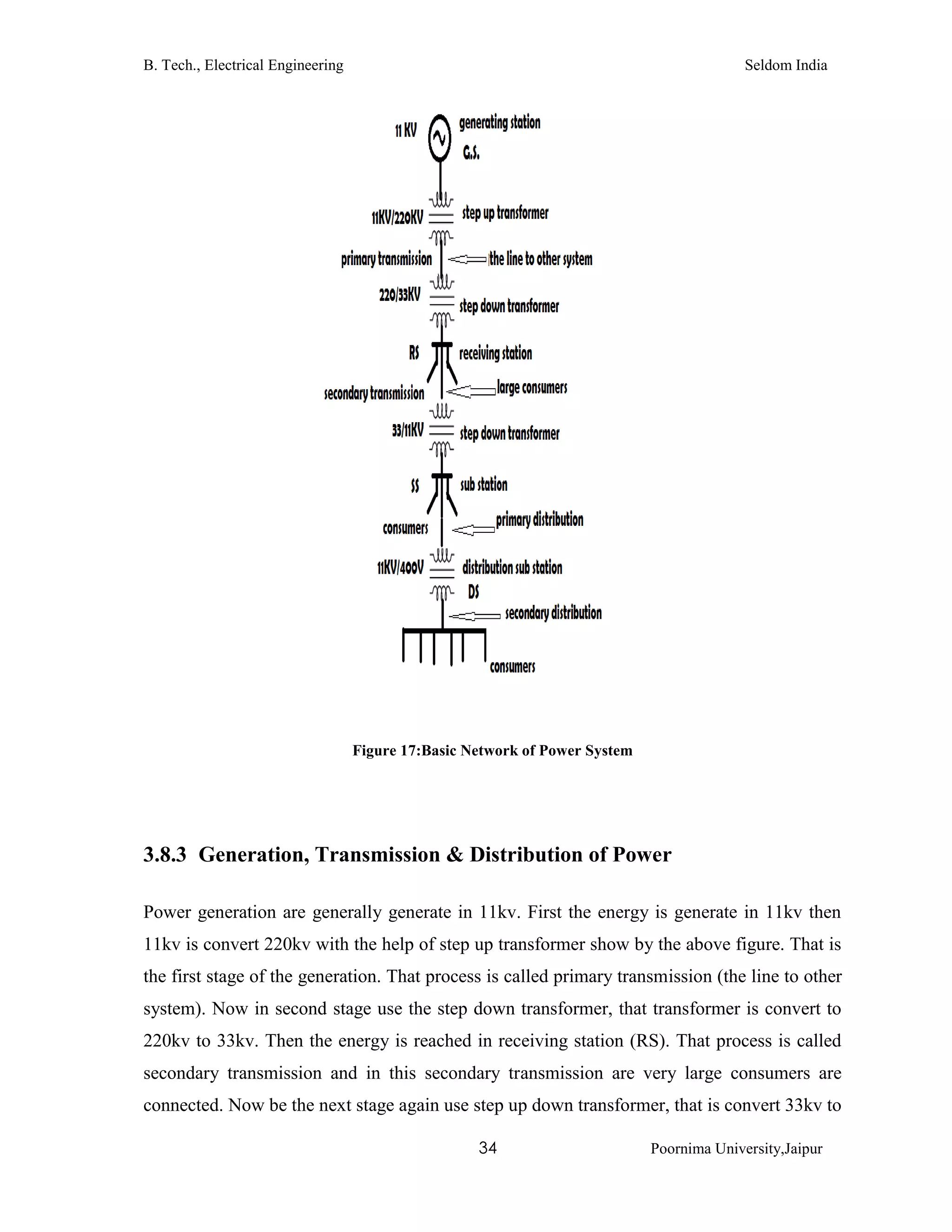 B. Tech., Electrical Engineering Seldom India
34 Poornima University,Jaipur
Figure 17:Basic Network of Power System
3.8.3 Generation, Transmission & Distribution of Power
Power generation are generally generate in 11kv. First the energy is generate in 11kv then
11kv is convert 220kv with the help of step up transformer show by the above figure. That is
the first stage of the generation. That process is called primary transmission (the line to other
system). Now in second stage use the step down transformer, that transformer is convert to
220kv to 33kv. Then the energy is reached in receiving station (RS). That process is called
secondary transmission and in this secondary transmission are very large consumers are
connected. Now be the next stage again use step up down transformer, that is convert 33kv to
 