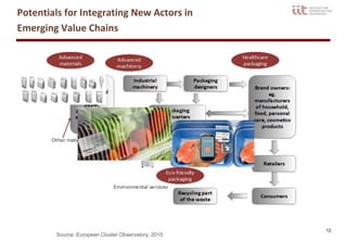 12
Potentials for Integrating New Actors in
Emerging Value Chains
Source: European Cluster Observatory, 2015
 