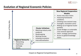 20
ComplexityofPolicyMix
Regional Networks
• Networking
• Experience
exchange
• Events
Impact on Regional Competitiveness
Evolution of Regional Economic Policies
New Regional Cooperation
Models
• Acesss new value chains
• Improving frameworks
conditions
• Initiating cross-sectoral coop.
• Foresights, Innovation arena
• Making use of regional cluster
portfolio
• Cluster Bridges as sustainable
cross-sectoral approach
• Intern. strategic partnerships
• Access to global knowledge
chains
Cluster Initiatives
• Matching industry with
academia
• Roadmapping
• Working Groups
• Initiating innovation
• Internationalisation
 