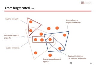 2222
From fragmented ….
Cluster Initiatives
Collaborative R&D
projects
Associations or
regional networks
Regional initiatives
to increase innovationBusiness development
agency
Reginal network
 