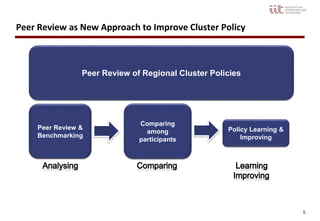 5
Peer Review as New Approach to Improve Cluster Policy
Peer Review &
Benchmarking
Comparing
among
participants
Peer Review of Regional Cluster Policies
Policy Learning &
Improving
 