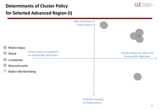 6
Cluster policy has clear and
measurable objectives
Rhône-Alpes
Skane
Lombardia
Massachusetts
Baden-Württemberg
Frequent changes
of cluster policy
Cluster policy very generic;
no measurable objectives
High continuity of
cluster policy
Determinants of Cluster Policy
for Selected Advanced Region (I)
 