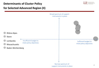 7
Broad spectrum of support
instruments in place
Rhône-Alpes
Skane
Lombardia
Massachusetts
Baden-Württemberg
Insufficient budget to
meet policy objectives
Narrow spectrum of
support instruments in place
Sufficient budget to
meet policy objectives
Determinants of Cluster Policy
for Selected Advanced Region (II)
 