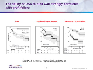 1 All Content © 2014 Immucor, Inc.
The ability of DSA to bind C3d strongly correlates
with graft failure
C4d deposition on the graft Presence of C3d by Luminex
Sicard A. et al. J Am Soc Nephrol 2015, 26(2):457-67
AMR
 