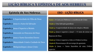 Capítulo 1: A Superioridade do Filho de Deus
Capítulo 2: Jesus é o Autor da Salvação
Capítulo 3: Jesus é Superior a Moisés
Capítulo 4: Entrando no Descanso de Deus
Capítulo 5: Jesus o Sumo Sacerdote Eterno
Capítulo 6: Maturidade Cristã e Cuidado de Deus
Capítulo 7: Melquisedeque e Jesus Cristo
Epístola de Aos Hebreus
Lição 1: A Carta aos Hebreus e a excelência de Cristo
Lição 2: Uma Salvação grandiosa
Lição 3: A superioridade de Jesus em relação a Moisés
Lição 4: Jesus é superior a Josué — O meio de entrar no
Repouso de Deus
Lição 5: Cristo é superior a Arão e à Ordem Levítica
Lição 6: Perseverança e fé em tempo de apostasia
Lição 7: Jesus — Sumo Sacerdote de uma Ordem
superior.
EBD - LIÇÃO BÍBLICA
LIÇÃO BÍBLICA X EPÍSTOLA DE AOS HEBREUS
 