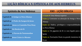 Capítulo 8: A Antiga e a Nova Aliança
Capítulo 9: O Poder do Sangue de Jesus
Capítulo 10: Jesus e o Caminho Para Deus
Capítulo 11: Os Heróis da Fé
Capítulo 12: A Nuvem de Testemunhas
Capítulo 13: Jesus Cristo é o Mesmo
Epístola de Aos Hebreus
A Lição 8: Uma Aliança superior
Lição 9: Contrastes na adoração da Antiga e Nova
Aliança
Lição 10: Dádiva, privilégios e responsabilidades
na Nova Aliança
Lição 11: Os gigantes da fé e o seu legado para a
Igreja
Lição 12: Exortações finais na grande maratona da
fé aos
EBD - LIÇÃO BÍBLICA
LIÇÃO BÍBLICA X EPÍSTOLA DE AOS HEBREUS
 