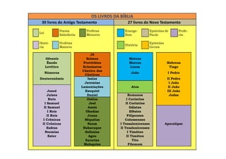 OS LIVROS DA BÍBLIA
 39 livros do Antigo Testamento                    27 livros do Novo Testamento
                 Poesia        Profetas          Evange-       Epístolas de       Profe-
Lei
                 Sabedoria     Menores           lhos          Paulo              cia

Histó-           Profetas                                      Epístolas
                                                 História
ria              Maiores                                       Gerais

                                   Jó
      Gênesis                   Salmos              Mateus
       Êxodo                  Provérbios            Marcos                  Hebreus
      Levítico                Eclesiastes           Lucas                    Tiago
                              Cântico dos
      Números                                        João                   I Pedro
                               Cânticos
Deuteronômio                     Isaías                                     II Pedro
                               Jeremias                                       I João
                             Lamentações             Atos                    II João
     Josué                     Ezequiel                                     III João
     Juízes                     Daniel               Romanos                  Judas
       Rute                     Oséias              I Coríntios
   I Samuel                       Joel             II Coríntios
   II Samuel                     Amós                  Gálatas
      I Reis                    Obadias                Efésios
     II Reis                     Jonas              Filipenses
  I Crônicas                   Miquéias           Colossenses
  II Crônicas                    Naum          I Tessalonicenses           Apocalipse
     Esdras                   Habacuque        II Tesalonicenses
    Neemias                    Sofonias              I Timóteo
      Ester                       Ageu              II Timóteo
                               Zacarias                  Tito
                               Malaquias              Filemom
 