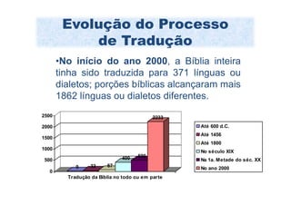 Evoluçãoprocesso deProcesso
            Evolução do
                        do tradução
             de Tradução
       •No início do ano 2000, a Bíblia inteira
       tinha sido traduzida para 371 línguas ou
       dialetos; porções bíblicas alcançaram mais
       1862 línguas ou dialetos diferentes.
2500                                       2233
2000                                              Até 600 d.C.
                                                  Até 1456
1500
                                                  Até 1800
1000
                                                  No século XIX
                              400    500
500                                               Na 1a. Metade do séc. XX
            9     33    67
                                                  No ano 2000
  0
         Tradução da Bíblia no todo ou em parte
 