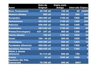 Data do           Cópia mais
Autor                            Original            Antiga          Intervalo Cópias
Novo Testamento                    40-100 dC                125 dC            25 24000
Homero (Ilíada)                        900 aC               400 aC          500       643
Eurípedes                         480-406 aC              1100 dC         1500        200
Demóstenes                        383-322 aC              1100 dC         1400        200
Sófocles                          496-406 aC              1000 dC         1400        193
Aristóteles                       384-322 aC              1100 dC         1400         49
Platão(Tetralogias)             427 - 347 aC                900 dC        1200         20
Tácito (Anais)                         100 dC             1100 dC         1000         20
César                             100 - 44 aC               900 dC        1000         10
Aristófanes                       450-385 aC                900 dC        1200         10
Tucídedes (História)              460-400 aC                900 dC        1300          8
Heródoto (História)                480-425 aC                900 dC        1300         8
     A Ilíada de Homero, o livro mais famoso da antiga Grécia, é a segunda melhor
Plínio o Jovem
     preservada obra literária de toda a antiguidade, com 643 cópias de manuscritos
(História)
     descobertos até à data. Nestas61-113 dC linhas de texto disputadas, 750
                                     cópias, há 764          850 dC                     7
    comparada com apenas 40 linhas em todos os manuscritos dodC Testamento.
Cátulo                               54 aC            1550 Novo 1600                    3
Suetônio 40 linhas representam um quarto de um por cento de todo o texto e não afeta
    Essas (De Vita
Caesarum) alguma o ensino e a doutrina do Novo Testamento dC
    de forma                    75-160 dC               950              800?
 