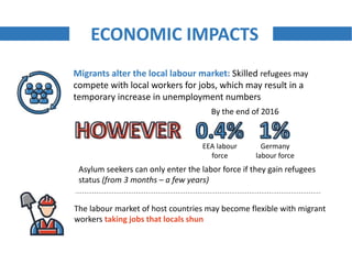 ECONOMIC IMPACTS
Migrants alter the local labour market: Skilled refugees may
compete with local workers for jobs, which m...