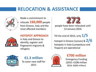 RELOCATION & ASSISTANCE
Made a commitment to
relocate 160,000 people
from Greece, Italy and the
most affected members
HOTS...