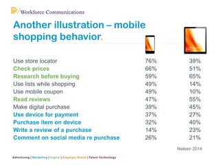 Another illustration – mobile shopping behavior. 
Use store locator 76% 39% 
Check prices 66% 51% 
Research before buying 59% 65% 
Use lists while shopping 49% 14% 
Use mobile coupon 49% 10% 
Read reviews 47% 55% 
Make digital purchase 39% 45% 
Use device for payment 37% 27% 
Purchase item on device 32% 40% 
Write a review of a purchase 14% 23% 
Comment on social media re purchase 26% 21% 
Nielsen 2014  