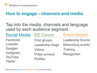 Tap into the media, channels and language used by each audience segment. 
Social Media 
Facebook 
LinkedIn 
Google+ 
Insta...