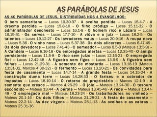 AS 40 PARÁBOLAS DE JESUS, DISTRIBUÍDAS NOS 4 EVANGELHOS:AS 40 PARÁBOLAS DE JESUS, DISTRIBUÍDAS NOS 4 EVANGELHOS:
O bom samaritano — Lucas 10.30-37 - A ovelha perdida — Lucas 15.4-7 - A
dracma perdida — Lucas 15.8-10 - O filho pródigo — Lucas 15.11-32 - O
administrador desonesto — Lucas 16.1-8 - O homem rico e Lázaro — Lucas
16.19-31 - Os servos — Lucas 17.7-10 - A viúva e o juiz — Lucas 18.2-5 - Os
talentos — Lucas 19.12-27 - Os lavradores maus — Lucas 20.9-16 - A roupa nova
— Lucas 5.36 - O vinho novo — Lucas 5.37-38 - Os dois alicerces — Lucas 6.47-49 -
Os dois devedores — Lucas 7.41-43 - O semeador — Lucas 8.5-8 (Mateus 13:3-9) –
A Candeia — Lucas 8.16-18 - Os empregados alertas — Lucas 12.35-40 - O amigo
persistente — Lucas 11.5-8 - O rico sem juízo — Lucas 12.16-21 - O empregado
fiel — Lucas 12.42-48 - A figueira sem figos — Lucas 13.6-9 - A figueira sem
folhas — Lucas 21.29-31 - A semente de mostarda — Lucas 13.18-19 (Mateus
13:31-32, Marcos 4:30-32) - O fermento — Lucas 13.20-21 - Os convidados para
festa de casamento — Lucas 14.7-14 - A grande festa — Lucas 14.15-24 - A
construção duma torre — Lucas 14.28-33 - O fariseu e o cobrador de
impostos — Lucas 18.10-14 - O retorno do proprietário — Marcos 12.1-9 - A
semente que cresce — Marcos 4.26-29 - O joio — Mateus 13.24-30 - O tesouro
escondido — Mateus 13.44 - A pérola — Mateus 13.45-46 - A rede — Mateus 13.47-
48 - O empregado mal — Mateus 18.23-24 - Os trabalhadores no vinhedo —
Mateus 20.1-16 - Os dois filhos — Mateus 21.28-31 - A festa de casamento —
Mateus 22.2-14 - As dez virgens — Mateus 25.1-13 - As ovelhas e as cabras —
Mateus 25.31-36
 