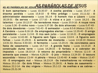 AS 40 PARÁBOLAS DE JESUS, DISTRIBUÍDAS NOS 4 EVANGELHOS:AS 40 PARÁBOLAS DE JESUS, DISTRIBUÍDAS NOS 4 EVANGELHOS:
O bom samaritano — Lucas 10.30-37 - A ovelha perdida — Lucas 15.4-7 - A
dracma perdida — Lucas 15.8-10 - O filho pródigo — Lucas 15.11-32 - O
administrador desonesto — Lucas 16.1-8 - O homem rico e Lázaro — Lucas
16.19-31 - Os servos — Lucas 17.7-10 - A viúva e o juiz — Lucas 18.2-5 - Os
talentos — Lucas 19.12-27 - Os lavradores maus — Lucas 20.9-16 - A roupa nova
— Lucas 5.36 - O vinho novo — Lucas 5.37-38 - Os dois alicerces — Lucas 6.47-49 -
Os dois devedores — Lucas 7.41-43 - O semeador — Lucas 8.5-8 (Mateus 13:3-9) –
A Candeia — Lucas 8.16-18 - Os empregados alertas — Lucas 12.35-40 - O amigo
persistente — Lucas 11.5-8 - O rico sem juízo — Lucas 12.16-21 - O empregado
fiel — Lucas 12.42-48 - A figueira sem figos — Lucas 13.6-9 - A figueira sem
folhas — Lucas 21.29-31 - A semente de mostarda — Lucas 13.18-19 (Mateus
13:31-32, Marcos 4:30-32) - O fermento — Lucas 13.20-21 - Os convidados para
festa de casamento — Lucas 14.7-14 - A grande festa — Lucas 14.15-24 - A
construção duma torre — Lucas 14.28-33 - O fariseu e o cobrador de
impostos — Lucas 18.10-14 - O retorno do proprietário — Marcos 12.1-9 - A
semente que cresce — Marcos 4.26-29 - O joio — Mateus 13.24-30 - O tesouro
escondido — Mateus 13.44 - A pérola — Mateus 13.45-46 - A rede — Mateus 13.47-
48 - O empregado mal — Mateus 18.23-24 - Os trabalhadores no vinhedo —
Mateus 20.1-16 - Os dois filhos — Mateus 21.28-31 - A festa de casamento —
Mateus 22.2-14 - As dez virgens — Mateus 25.1-13 - As ovelhas e as cabras —
Mateus 25.31-36
 