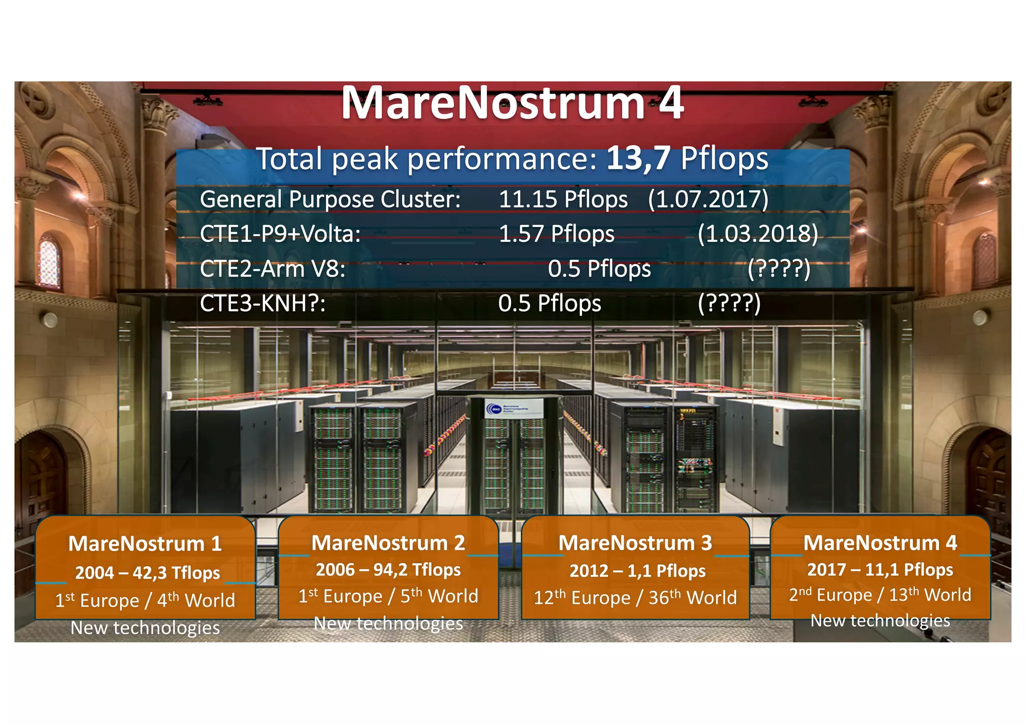 11
The project has received funding from the European Union’s Horizon 2020 research and innovation programme under grant agreement No 825111.
MareNostrum 4
Total	peak	performance:	13,7 Pflops
General	Purpose	Cluster:	 11.15	Pflops (1.07.2017)
CTE1-P9+Volta:	 1.57	Pflops (1.03.2018)
CTE2-Arm	V8:	 0.5	Pflops (????)
CTE3-KNH?:	 0.5	Pflops (????)
MareNostrum 1
2004	– 42,3	Tflops
1st Europe	/	4th World
New	technologies	
MareNostrum 2
2006	– 94,2	Tflops
1st Europe	/	5th World
New	technologies
MareNostrum 3
2012	– 1,1	Pflops
12th Europe	/	36th World
MareNostrum 4
2017	– 11,1	Pflops
2nd Europe	/	13th World
New	technologies
 