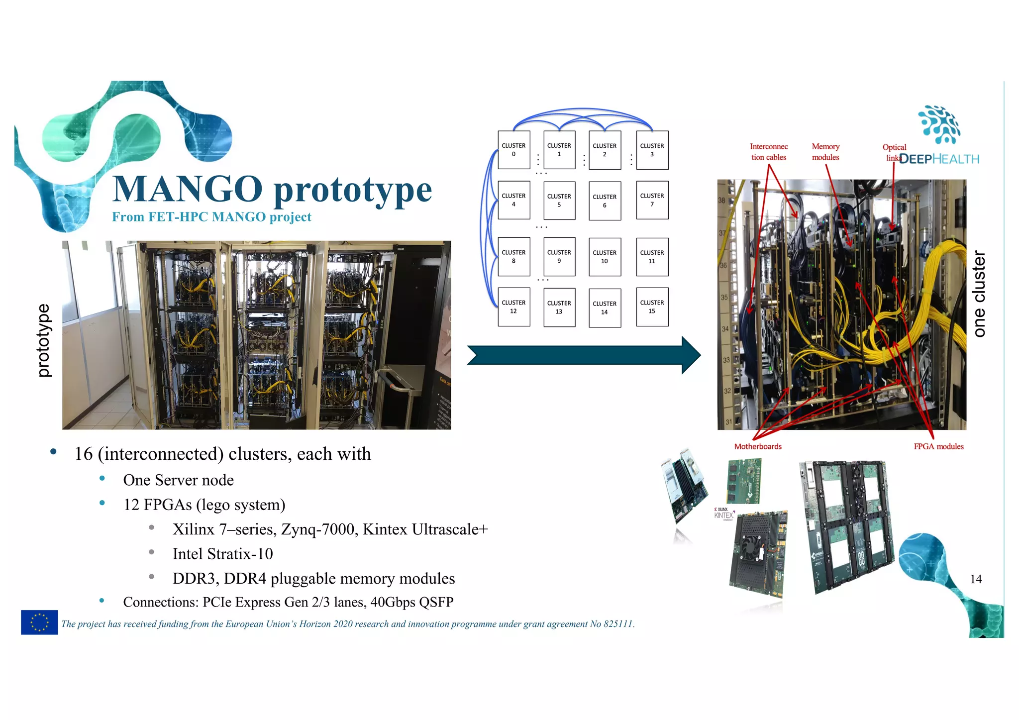 14
The project has received funding from the European Union’s Horizon 2020 research and innovation programme under grant agreement No 825111.
MANGO prototype
From FET-HPC MANGO project
• 16 (interconnected) clusters, each with
• One Server node
• 12 FPGAs (lego system)
• Xilinx 7–series, Zynq-7000, Kintex Ultrascale+
• Intel Stratix-10
• DDR3, DDR4 pluggable memory modules
• Connections: PCIe Express Gen 2/3 lanes, 40Gbps QSFP
prototype
onecluster
 