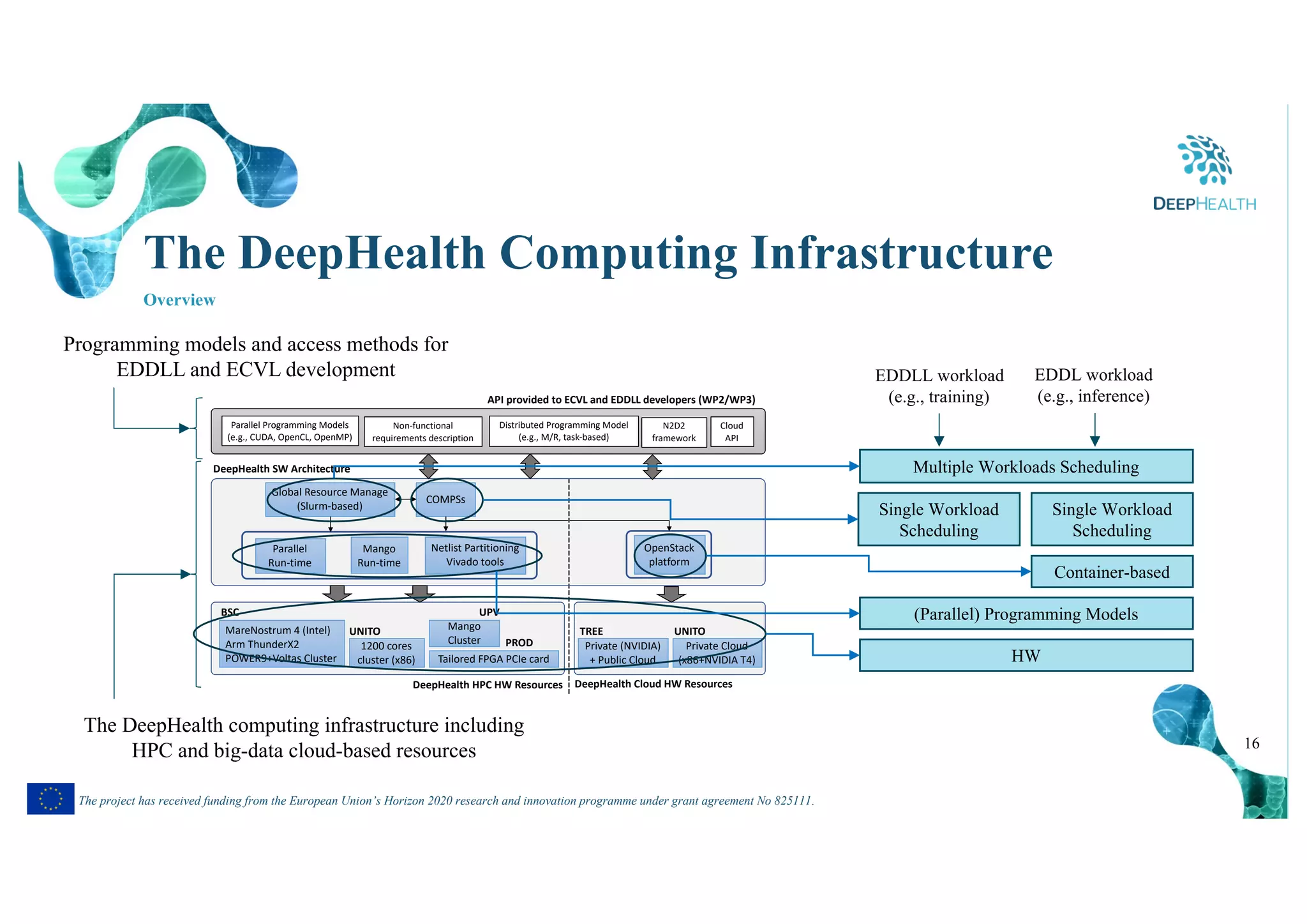 16
The project has received funding from the European Union’s Horizon 2020 research and innovation programme under grant agreement No 825111.
The DeepHealth Computing Infrastructure
Overview
COMPSs
Global Resource Manage
(Slurm-based)
Distributed Programming Model
(e.g., M/R, task-based)
Non-functional
requirements description
API provided to ECVL and EDDLL developers (WP2/WP3)
Parallel
Run-time
Netlist Partitioning
Vivado tools
N2D2
framework
Mango
Run-time
Mango
Cluster
MareNostrum 4 (Intel)
Arm ThunderX2
POWER9+Voltas Cluster
Private (NVIDIA)
+ Public Cloud
DeepHealth HPC HW Resources DeepHealth Cloud HW Resources
OpenStack
platform
Parallel Programming Models
(e.g., CUDA, OpenCL, OpenMP)
Cloud
API
DeepHealth SW Architecture
Private Cloud
(x86+NVIDIA T4)Tailored FPGA PCIe card
1200 cores
cluster (x86)
BSC
UNITO
PROD
UPV
UNITOTREE
Programming models and access methods for
EDDLL and ECVL development
The DeepHealth computing infrastructure including
HPC and big-data cloud-based resources
Multiple Workloads Scheduling
Single Workload
Scheduling
Container-based
(Parallel) Programming Models
HW
EDDLL workload
(e.g., training)
EDDL workload
(e.g., inference)
Single Workload
Scheduling
 