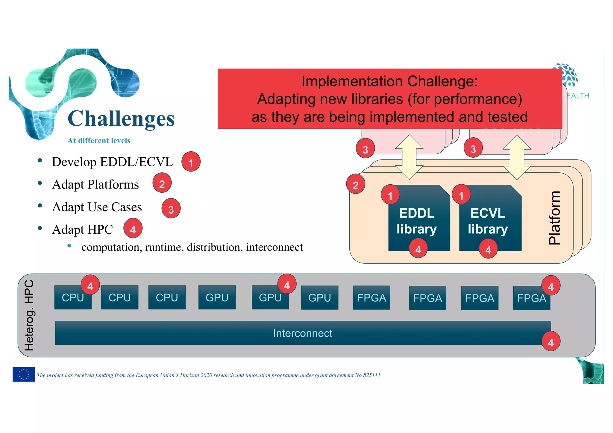 7
The project has received funding from the European Union’s Horizon 2020 research and innovation programme under grant agreement No 825111.
Platform
Platform
Platform
Challenges
At different levels
EDDL
library
ECVL
library
Use case
Heterog.HPC
CPU CPU CPU GPU GPU GPU FPGA FPGA FPGA FPGA
Interconnect
Use caseUse case
Use caseUse caseUse case
• Develop EDDL/ECVL
• Adapt Platforms
• Adapt Use Cases
• Adapt HPC
• computation, runtime, distribution, interconnect
1
1
1
2 2
3
3 3
4
4 4
4 4 4
4
Implementation Challenge:
Adapting new libraries (for performance)
as they are being implemented and tested
 