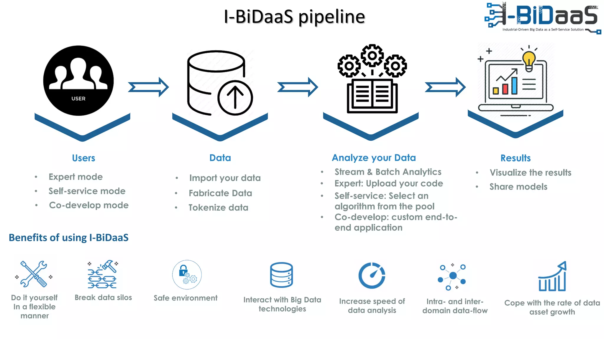 Cope with the rate of data
asset growth
I-BiDaaS pipeline
• Expert mode
Analyze your DataUsers
• Import your data
• Self-service mode
Data
• Fabricate Data
• Stream & Batch Analytics
Results
• Visualize the results
• Share models
Do it yourself
In a flexible
manner
Break data silos Safe environment Interact with Big Data
technologies
Increase speed of
data analysis
Intra- and inter-
domain data-flow
Benefits of using I-BiDaaS
• Co-develop mode • Tokenize data
• Expert: Upload your code
• Self-service: Select an
algorithm from the pool
• Co-develop: custom end-to-
end application
 