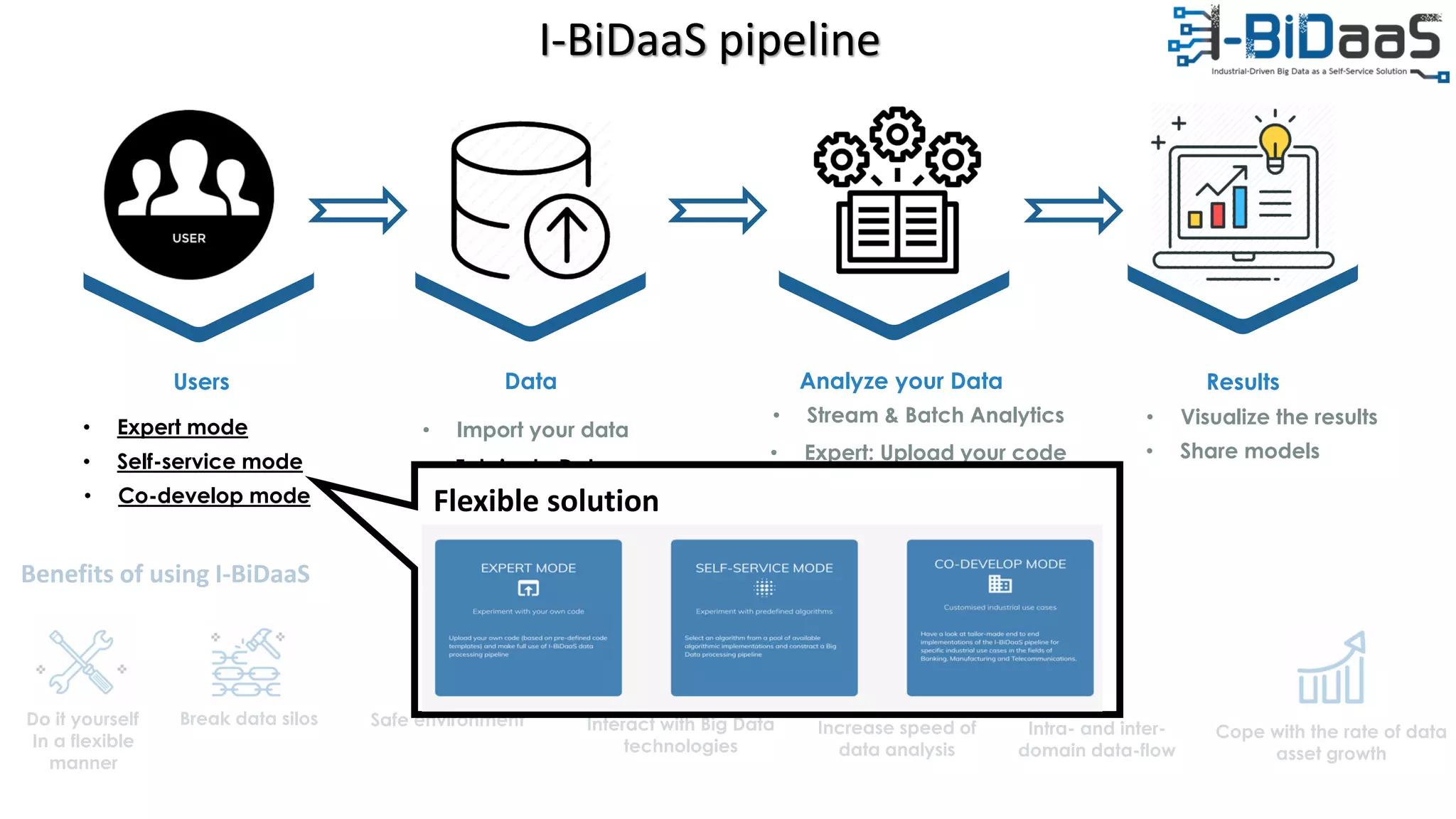 • Expert mode
Analyze your DataUsers
• Import your data
• Self-service mode
Data
• Fabricate Data
• Stream & Batch Analytics
• Expert: Upload your code
• Self-service: Select an
algorithm from the pool
Results
• Visualize the results
• Share models
Do it yourself
In a flexible
manner
Break data silos Safe environment Interact with Big Data
technologies
Increase speed of
data analysis
Cope with the rate of data
asset growth
Intra- and inter-
domain data-flow
Benefits of using I-BiDaaS
• Co-develop mode
• Co-develop: custom end-
to-end application
• Tokenize dataFlexible solution
I-BiDaaS pipeline
 