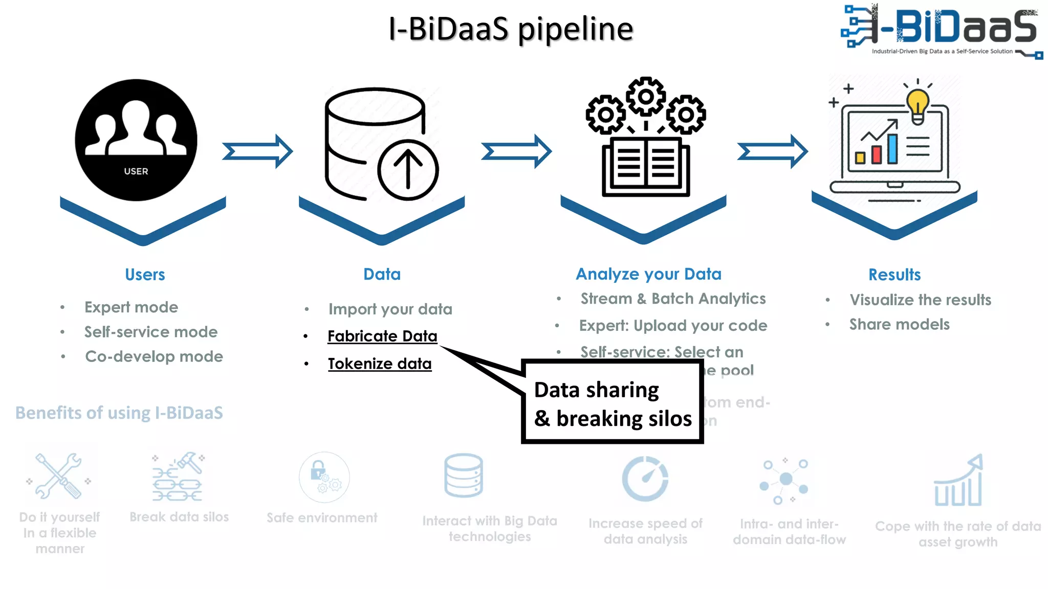 • Expert mode
Analyze your DataUsers
• Import your data
• Self-service mode
Data
• Fabricate Data
• Stream & Batch Analytics
• Expert: Upload your code
• Self-service: Select an
algorithm from the pool
Results
• Visualize the results
• Share models
Do it yourself
In a flexible
manner
Break data silos Safe environment Interact with Big Data
technologies
Increase speed of
data analysis
Cope with the rate of data
asset growth
Intra- and inter-
domain data-flow
Benefits of using I-BiDaaS
• Co-develop mode
• Co-develop: custom end-
to-end application
• Tokenize data
Data sharing
& breaking silos
I-BiDaaS pipeline
 