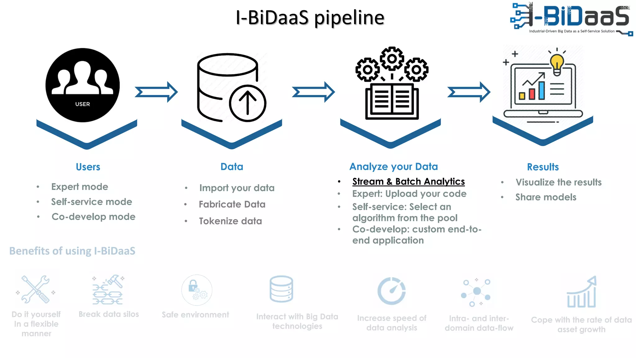 • Expert mode
Analyze your DataUsers
• Import your data
• Self-service mode
Data
• Fabricate Data
• Stream & Batch Analytics
Results
• Visualize the results
• Share models
Do it yourself
In a flexible
manner
Break data silos Safe environment Interact with Big Data
technologies
Increase speed of
data analysis
Cope with the rate of data
asset growth
Intra- and inter-
domain data-flow
Benefits of using I-BiDaaS
• Co-develop mode • Tokenize data
I-BiDaaS pipeline
• Expert: Upload your code
• Self-service: Select an
algorithm from the pool
• Co-develop: custom end-to-
end application
 