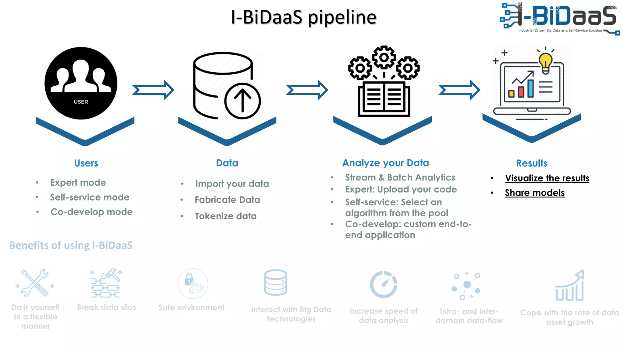 • Expert mode
Analyze your DataUsers
• Import your data
• Self-service mode
Data
• Fabricate Data
• Stream & Batch Analytics
• Expert: Upload your code
• Self-service: Select an
algorithm from the pool
Results
• Visualize the results
• Share models
Do it yourself
In a flexible
manner
Break data silos Safe environment Interact with Big Data
technologies
Increase speed of
data analysis
Cope with the rate of data
asset growth
Intra- and inter-
domain data-flow
Benefits of using I-BiDaaS
• Co-develop mode
• Co-develop: custom end-to-
end application
• Tokenize data
I-BiDaaS pipeline
 
