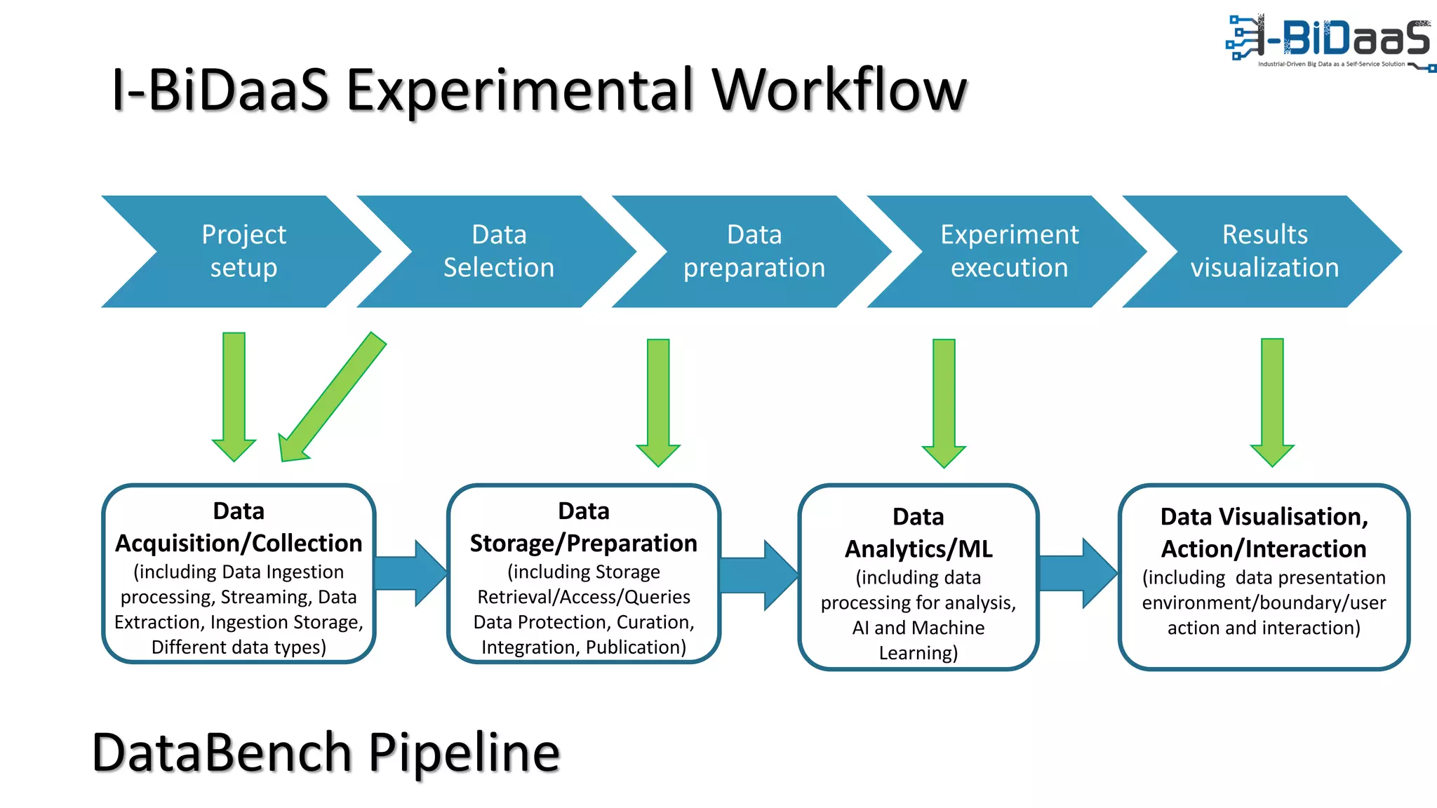 Project
setup
Data
Selection
Data
preparation
Experiment
execution
Results
visualization
I-BiDaaS Experimental Workflow
Data
Analytics/ML
(including data
processing for analysis,
AI and Machine
Learning)
Data Visualisation,
Action/Interaction
(including data presentation
environment/boundary/user
action and interaction)
Data
Acquisition/Collection
(including Data Ingestion
processing, Streaming, Data
Extraction, Ingestion Storage,
Different data types)
Data
Storage/Preparation
(including Storage
Retrieval/Access/Queries
Data Protection, Curation,
Integration, Publication)
DataBench Pipeline
 