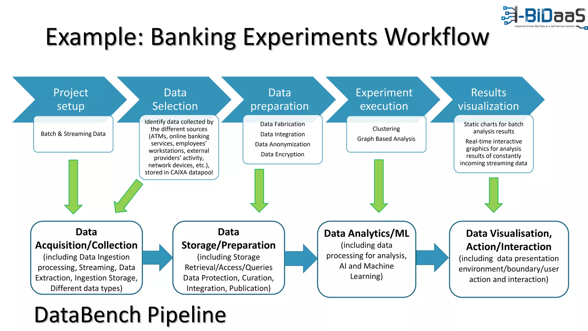 Project
setup
Data
Selection
Data
preparation
Experiment
execution
Results
visualization
Example: Banking Experiments Workflow
Batch & Streaming Data
Identify data collected by
the different sources
(ATMs, online banking
services, employees’
workstations, external
providers’ activity,
network devices, etc.),
stored in CAIXA datapool
Data Fabrication
Data Integration
Data Anonymization
Data Encryption
Clustering
Graph Based Analysis
Static charts for batch
analysis results
Real-time interactive
graphics for analysis
results of constantly
incoming streaming data
DataBench Pipeline
 