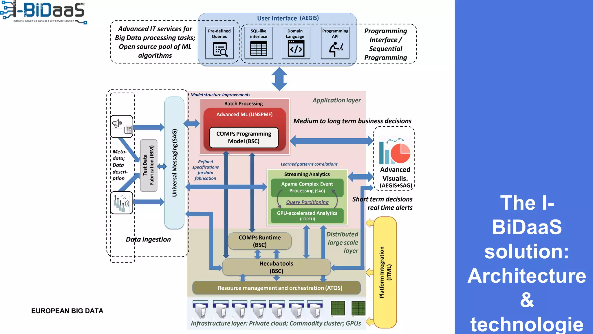EUROPEAN BIG DATA VALUE FORUM 2020EUROPEAN BIG DATA VALUE FORUM 2020
Medium to long term business decisions
Data
Fabrication
Platform
(IBM)
Refined
specifications
for data
fabrication
GPU-accelerated Analytics
(FORTH)
Apama Complex Event
Processing (SAG)
Streaming Analytics
Batch Processing
Advanced ML (UNSPMF)
COMPsProgramming
Model(BSC)
Query Partitioning
Infrastructurelayer: Private cloud; Commodity cluster; GPUs
Pre-defined
Queries
SQL-like
interface
Domain
Language
Programming
API
User Interface
Resource managementand orchestration (ATOS)
Advanced
Visualis.
Advanced IT services for
Big Data processing tasks;
Open source pool of ML
algorithms
Data ingestion
Programming
Interface /
Sequential
Programming
(AEGIS+SAG)
(AEGIS)
COMPsRuntime
(BSC)
Distributed
large scale
layer
Application layer
UniversalMessaging(SAG)
TestData
Fabrication(IBM)Meta-
data;
Data
descri-
ption
Hecuba tools
(BSC)
Short term decisions
real time alerts
Model structure improvements
Learnedpatterns correlations
The I-
BiDaaS
solution:
Architecture
&
technologie
 