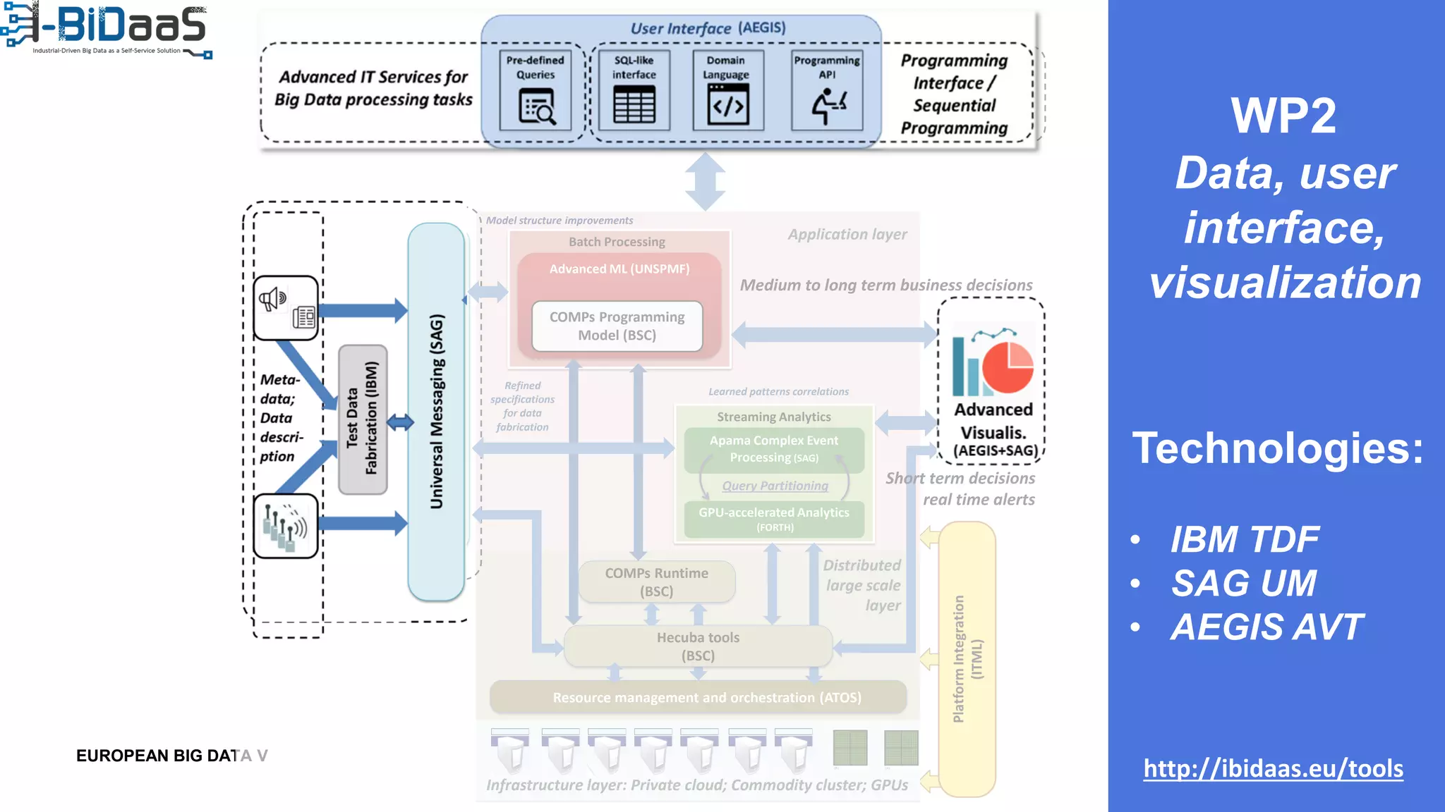 EUROPEAN BIG DATA VALUE FORUM 2020EUROPEAN BIG DATA VALUE FORUM 2020
WP2
Data, user
interface,
visualizationMedium to long term business decisions
Data
Fabrication
Platform
(IBM)
Refined
specifications
for data
fabrication
GPU-accelerated Analytics
(FORTH)
Apama Complex Event
Processing (SAG)
Streaming Analytics
Batch Processing
Advanced ML (UNSPMF)
COMPs Programming
Model (BSC)
Query Partitioning
Infrastructure layer: Private cloud; Commodity cluster; GPUs
Pre-defined
Queries
SQL-like
interface
Domain
Language
Programming
API
User Interface
Resource management and orchestration (ATOS)
Advanced
Visualis.
Advanced IT services for
Big Data processing tasks;
Open source pool of ML
algorithms
Programming
Interface /
Sequential
Programming
(AEGIS+SAG)
(AEGIS)
COMPs Runtime
(BSC)
Distributed
large scale
layer
Application layer
UniversalMessaging(SAG)
DataFabrication
Platform(IBM)
Meta-
data;
Data
descri-
ption
Hecuba tools
(BSC)
Short term decisions
real time alerts
Model structure improvements
Learned patterns correlations
Technologies:
• IBM TDF
• SAG UM
• AEGIS AVT
http://ibidaas.eu/tools
 
