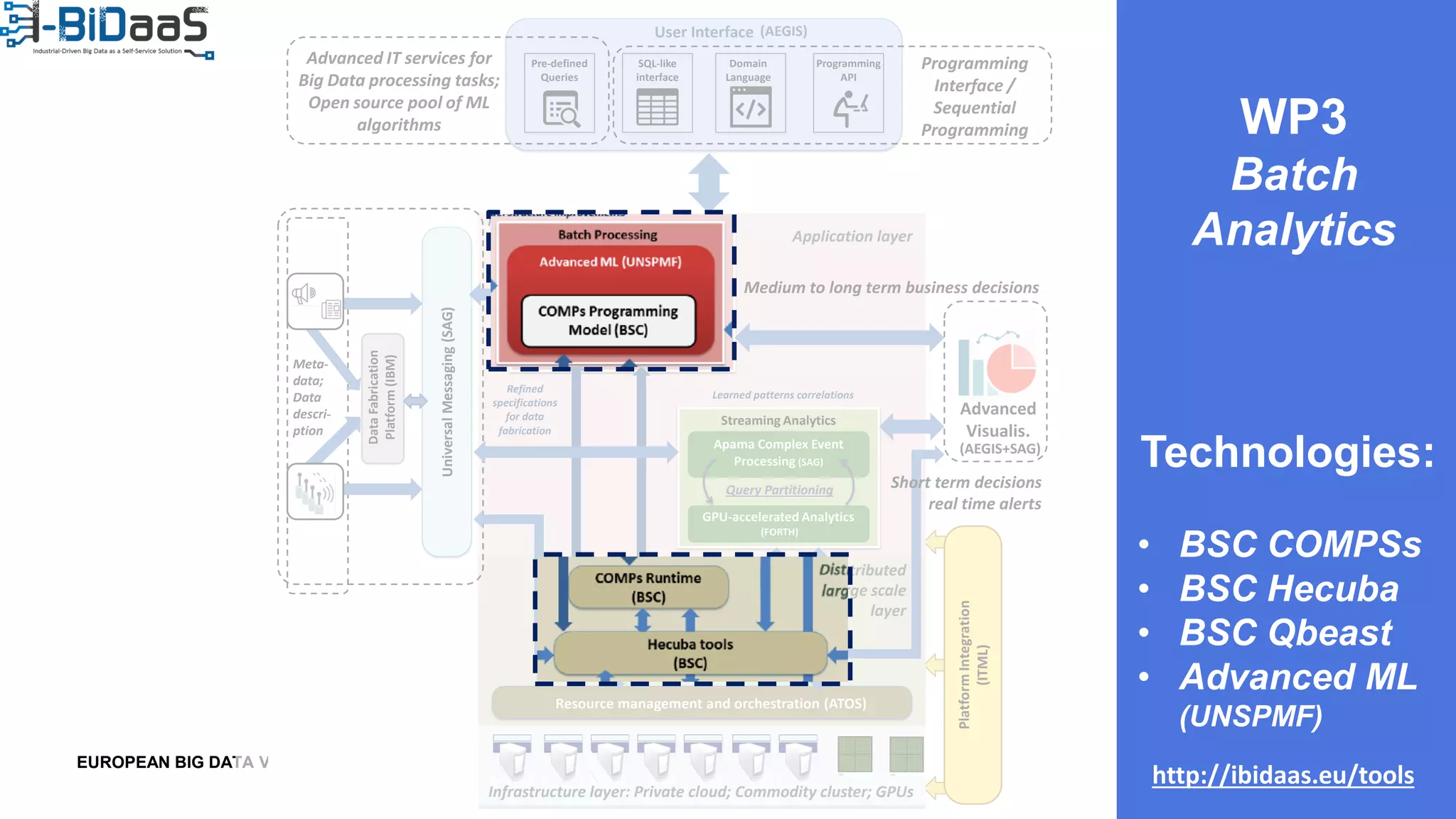 EUROPEAN BIG DATA VALUE FORUM 2020EUROPEAN BIG DATA VALUE FORUM 2020
WP3
Batch
Analytics
Technologies:
• BSC COMPSs
• BSC Hecuba
• BSC Qbeast
• Advanced ML
(UNSPMF)
http://ibidaas.eu/tools
Medium to long term business decisions
Data
Fabrication
Platform
(IBM)
Refined
specifications
for data
fabrication
GPU-accelerated Analytics
(FORTH)
Apama Complex Event
Processing (SAG)
Streaming Analytics
Batch Processing
Advanced ML (UNSPMF)
COMPs Programming
Model (BSC)
Query Partitioning
Infrastructure layer: Private cloud; Commodity cluster; GPUs
Pre-defined
Queries
SQL-like
interface
Domain
Language
Programming
API
User Interface
Resource management and orchestration (ATOS)
Advanced
Visualis.
Advanced IT services for
Big Data processing tasks;
Open source pool of ML
algorithms
Programming
Interface /
Sequential
Programming
(AEGIS+SAG)
(AEGIS)
COMPs Runtime
(BSC)
Distributed
large scale
layer
Application layer
UniversalMessaging(SAG)
DataFabrication
Platform(IBM)
Meta-
data;
Data
descri-
ption
Hecuba tools
(BSC)
Short term decisions
real time alerts
Model structure improvements
Learned patterns correlations
 