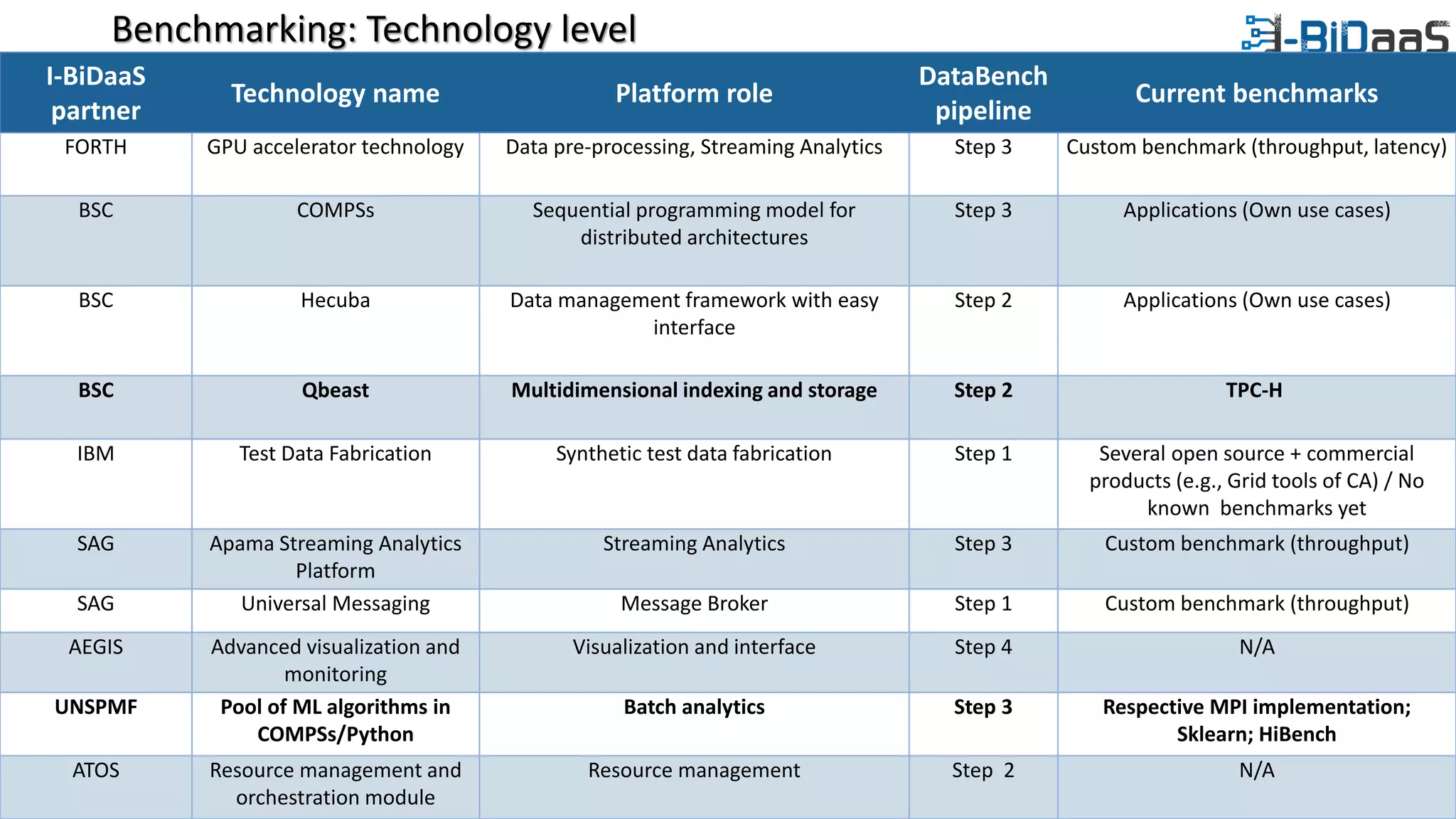 Benchmarking: Technology level
I-BiDaaS
partner
Technology name Platform role
DataBench
pipeline
Current benchmarks
FORTH GPU accelerator technology Data pre-processing, Streaming Analytics Step 3 Custom benchmark (throughput, latency)
BSC COMPSs Sequential programming model for
distributed architectures
Step 3 Applications (Own use cases)
BSC Hecuba Data management framework with easy
interface
Step 2 Applications (Own use cases)
BSC Qbeast Multidimensional indexing and storage Step 2 TPC-H
IBM Test Data Fabrication Synthetic test data fabrication Step 1 Several open source + commercial
products (e.g., Grid tools of CA) / No
known benchmarks yet
SAG Apama Streaming Analytics
Platform
Streaming Analytics Step 3 Custom benchmark (throughput)
SAG Universal Messaging Message Broker Step 1 Custom benchmark (throughput)
AEGIS Advanced visualization and
monitoring
Visualization and interface Step 4 N/A
UNSPMF Pool of ML algorithms in
COMPSs/Python
Batch analytics Step 3 Respective MPI implementation;
Sklearn; HiBench
ATOS Resource management and
orchestration module
Resource management Step 2 N/A
 
