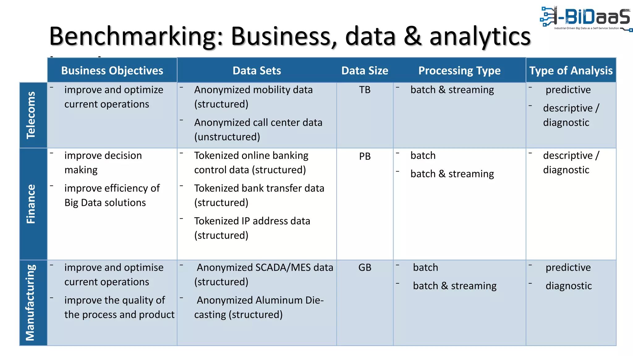 Benchmarking: Business, data & analytics
levelBusiness Objectives Data Sets Data Size Processing Type Type of Analysis
Telecoms
⁻ improve and optimize
current operations
⁻ Anonymized mobility data
(structured)
⁻ Anonymized call center data
(unstructured)
TB ⁻ batch & streaming ⁻ predictive
⁻ descriptive /
diagnostic
Finance
⁻ improve decision
making
⁻ improve efficiency of
Big Data solutions
⁻ Tokenized online banking
control data (structured)
⁻ Tokenized bank transfer data
(structured)
⁻ Tokenized IP address data
(structured)
PB ⁻ batch
⁻ batch & streaming
⁻ descriptive /
diagnostic
Manufacturing
⁻ improve and optimise
current operations
⁻ improve the quality of
the process and product
⁻ Anonymized SCADA/MES data
(structured)
⁻ Anonymized Aluminum Die-
casting (structured)
GB ⁻ batch
⁻ batch & streaming
⁻ predictive
⁻ diagnostic
 