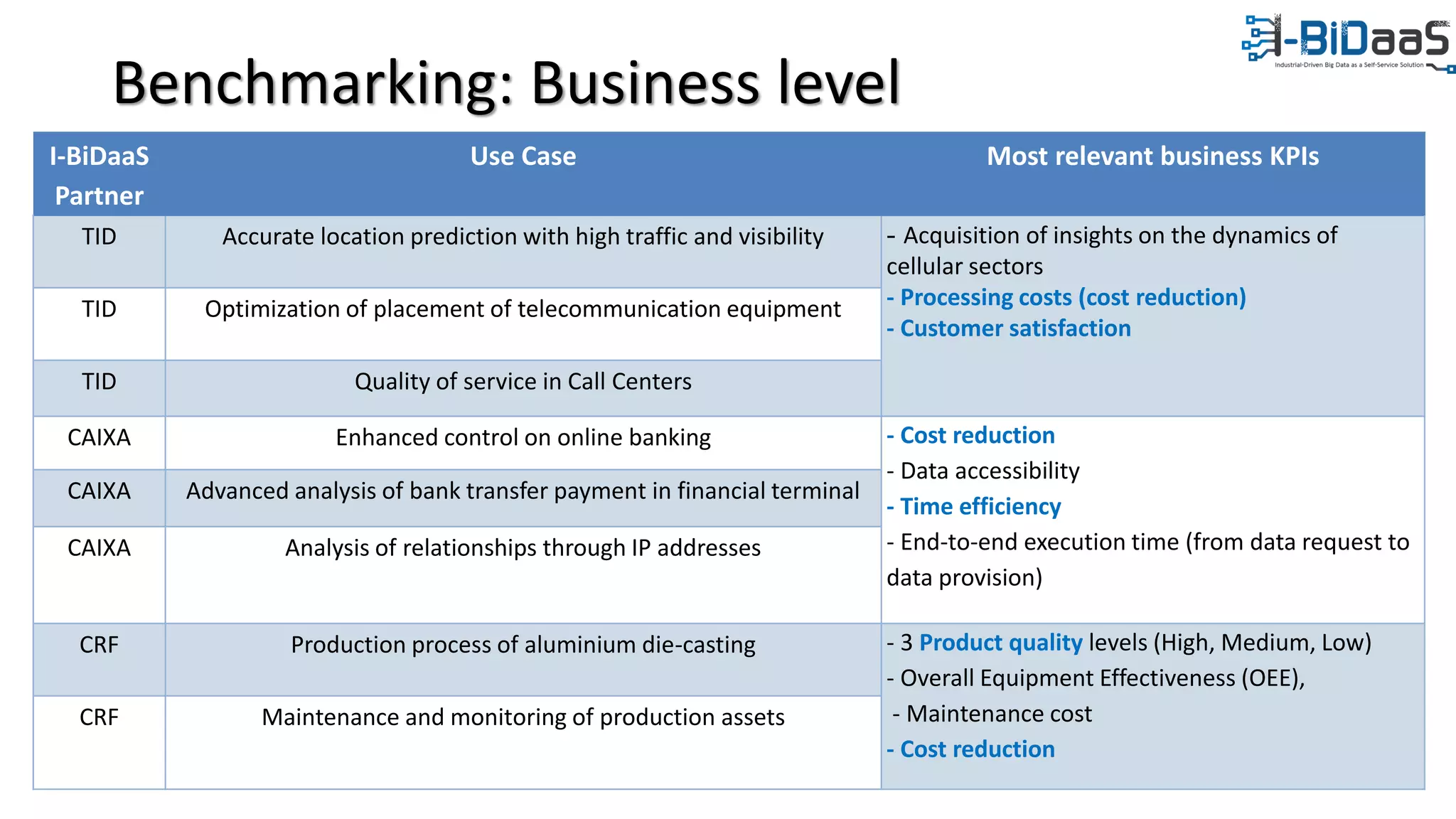 Benchmarking: Business level
I-BiDaaS
Partner
Use Case Most relevant business KPIs
TID Accurate location prediction with high traffic and visibility - Acquisition of insights on the dynamics of
cellular sectors
- Processing costs (cost reduction)
- Customer satisfaction
TID Optimization of placement of telecommunication equipment
TID Quality of service in Call Centers
CAIXA Enhanced control on online banking - Cost reduction
- Data accessibility
- Time efficiency
- End-to-end execution time (from data request to
data provision)
CAIXA Advanced analysis of bank transfer payment in financial terminal
CAIXA Analysis of relationships through IP addresses
CRF Production process of aluminium die-casting - 3 Product quality levels (High, Medium, Low)
- Overall Equipment Effectiveness (OEE),
- Maintenance cost
- Cost reduction
CRF Maintenance and monitoring of production assets
 