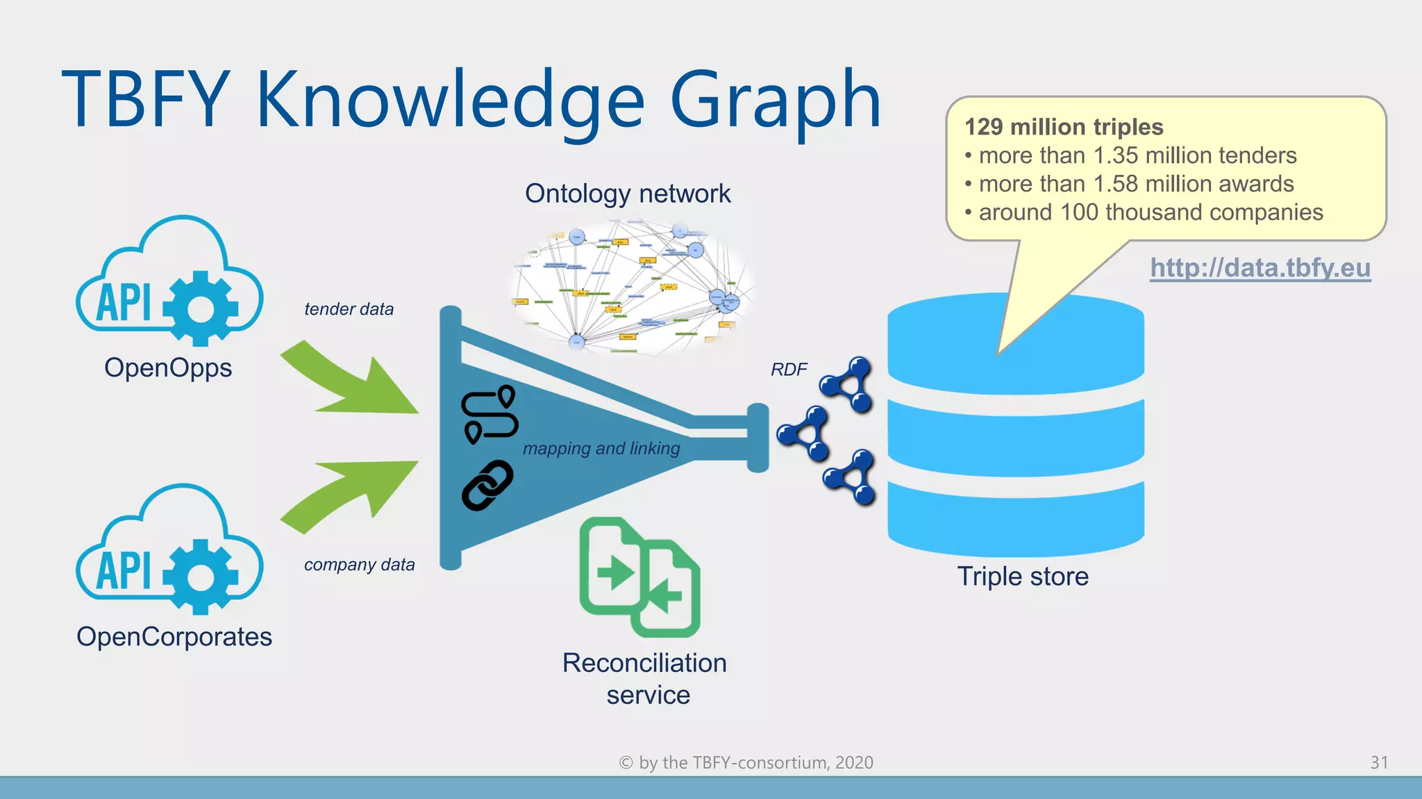 TBFY Knowledge Graph
© by the TBFY-consortium, 2020 31
OpenOpps
OpenCorporates
tender data
company data
RDF
Triple store
mapping and linking
Reconciliation
service
Ontology network
129 million triples
• more than 1.35 million tenders
• more than 1.58 million awards
• around 100 thousand companies
http://data.tbfy.eu
 