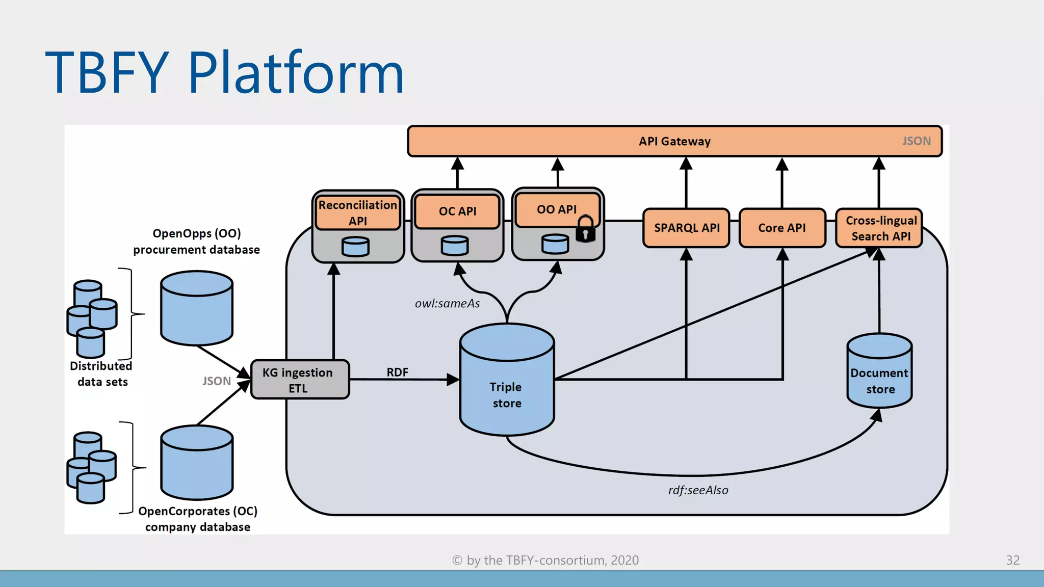 TBFY Platform
32© by the TBFY-consortium, 2020
 