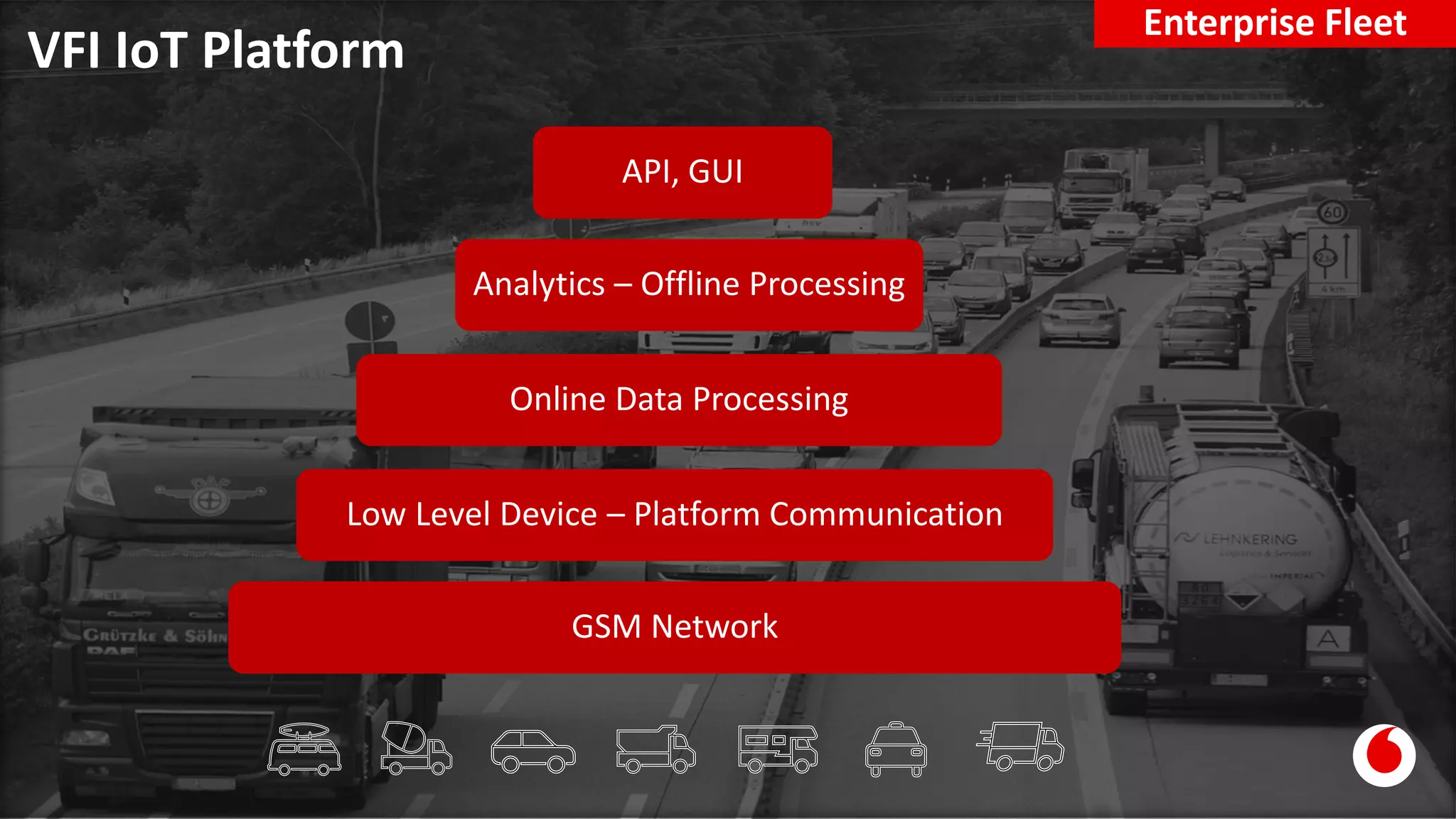 VFI IoT Platform
Enterprise Fleet
GSM Network
Low Level Device – Platform Communication
Online Data Processing
Analytics – Offline Processing
API, GUI
 