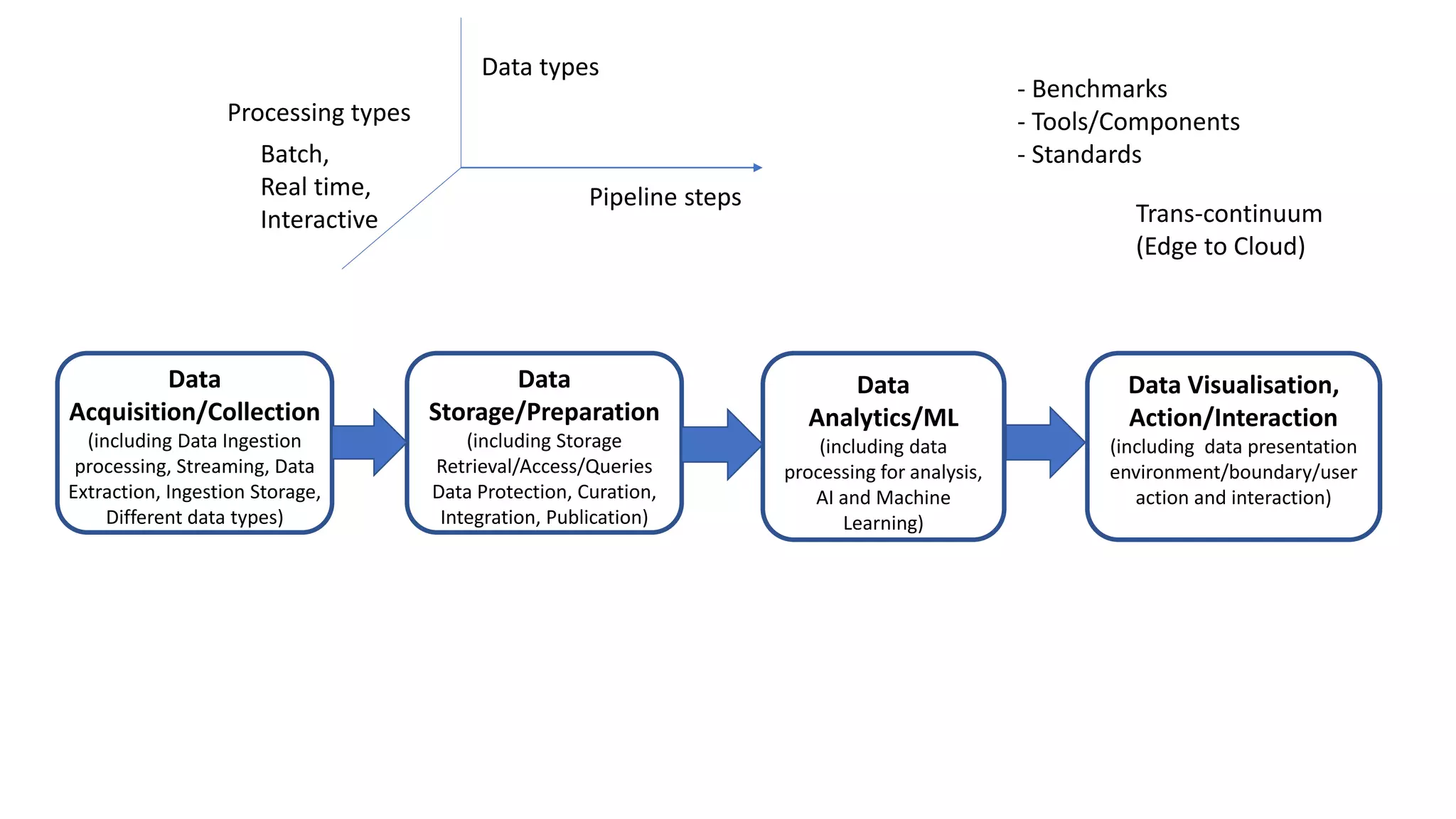 Data
Analytics/ML
(including data
processing for analysis,
AI and Machine
Learning)
Data Visualisation,
Action/Interaction
(including data presentation
environment/boundary/user
action and interaction)
Data
Acquisition/Collection
(including Data Ingestion
processing, Streaming, Data
Extraction, Ingestion Storage,
Different data types)
Data
Storage/Preparation
(including Storage
Retrieval/Access/Queries
Data Protection, Curation,
Integration, Publication)
Pipeline steps
Data types
Batch,
Real time,
Interactive
Processing types
- Benchmarks
- Tools/Components
- Standards
Trans-continuum
(Edge to Cloud)
 