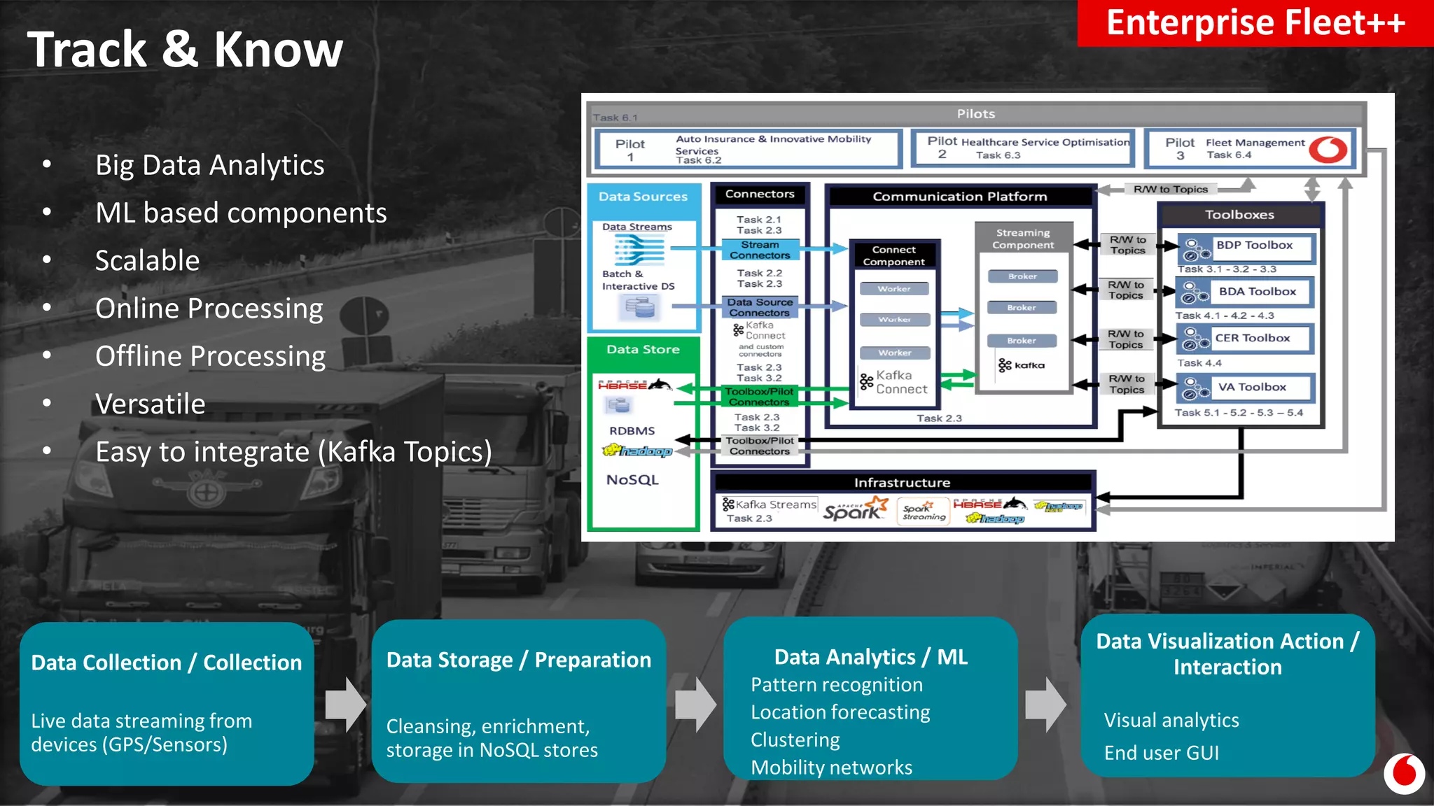 Track & Know
Enterprise Fleet++
• Big Data Analytics
• ML based components
• Scalable
• Online Processing
• Offline Processing
• Versatile
• Easy to integrate (Kafka Topics)
Data Collection / Collection
Live data streaming from
devices (GPS/Sensors)
Data Storage / Preparation Data Analytics / ML
Data Visualization Action /
Interaction
Visual analytics
End user GUI
Cleansing, enrichment,
storage in NoSQL stores
Pattern recognition
Location forecasting
Clustering
Mobility networks
 