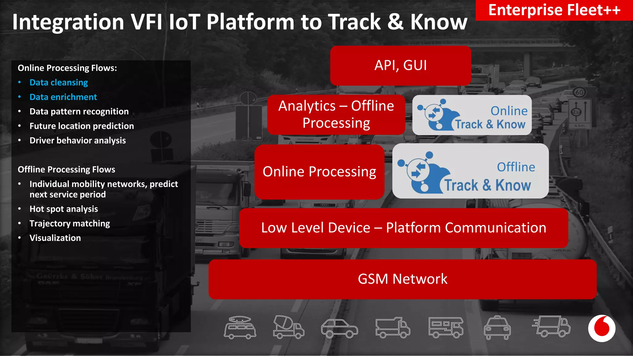 Integration VFI IoT Platform to Track & Know
Enterprise Fleet++
Online Processing Flows:
• Data cleansing
• Data enrichment
• Data pattern recognition
• Future location prediction
• Driver behavior analysis
Offline Processing Flows
• Individual mobility networks, predict
next service period
• Hot spot analysis
• Trajectory matching
• Visualization
GSM Network
Low Level Device – Platform Communication
Online Processing
Analytics – Offline
Processing
API, GUI
Online
Offline
 
