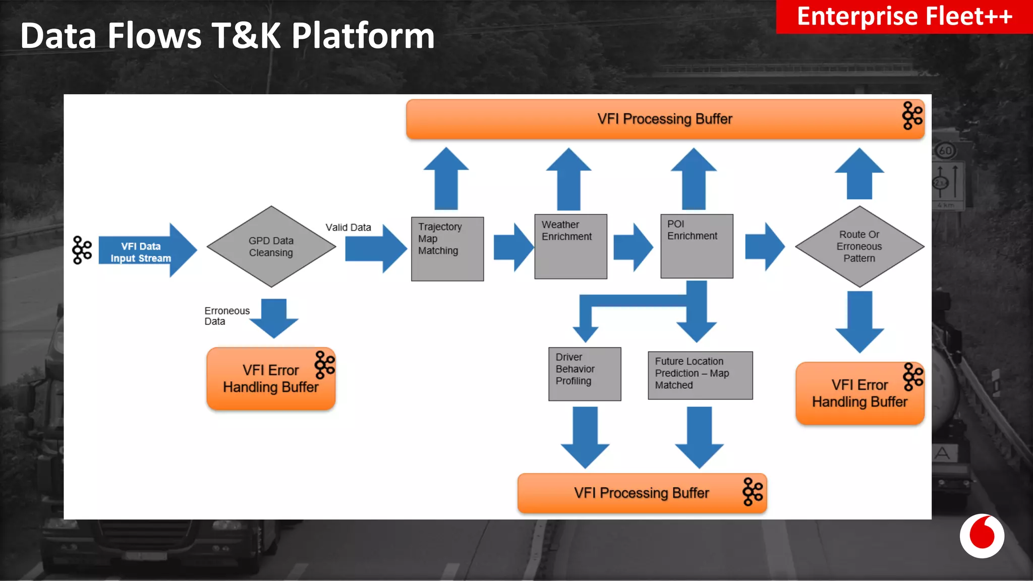 Data Flows T&K Platform
Enterprise Fleet++
 
