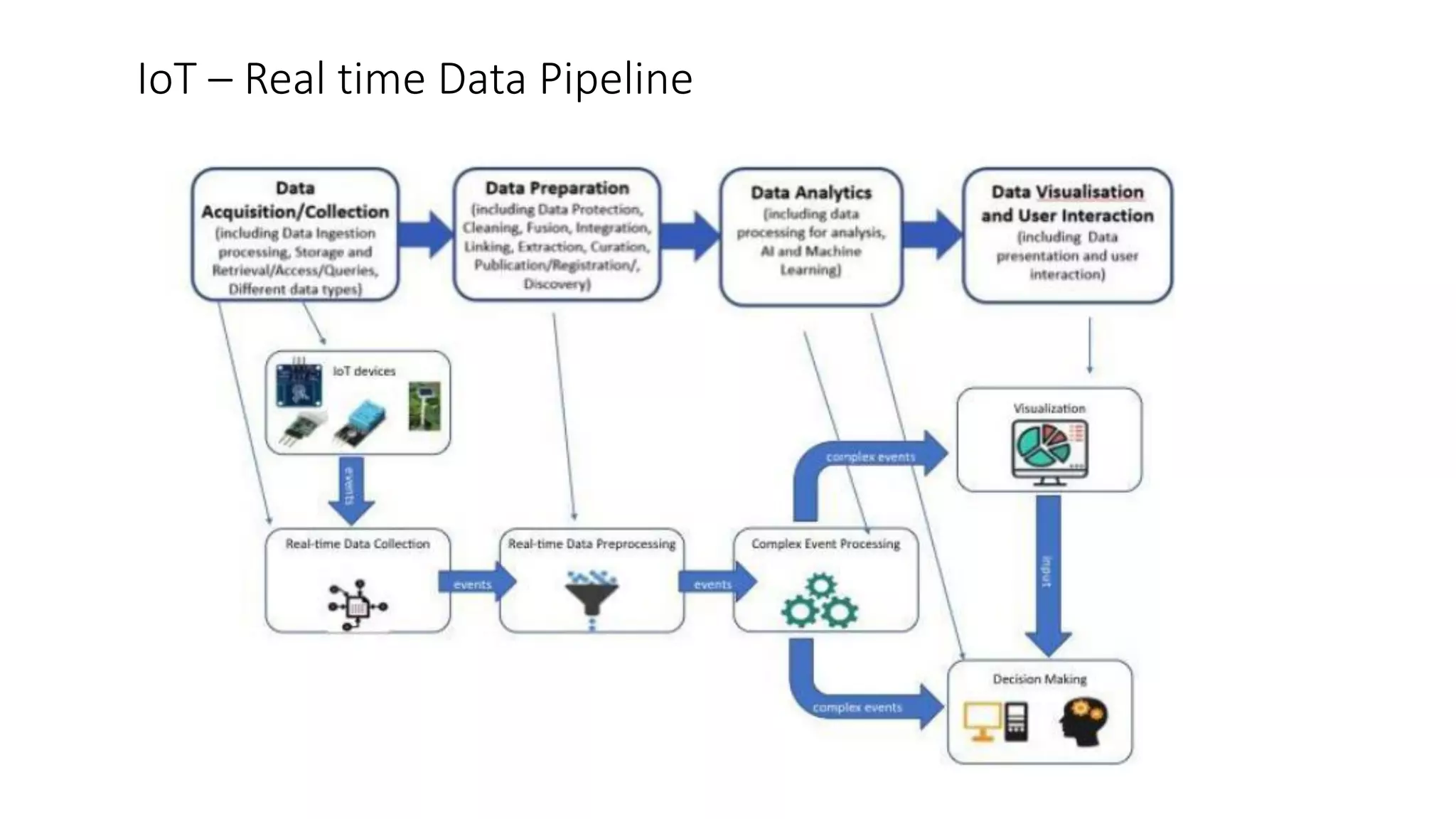 IoT – Real time Data Pipeline
 